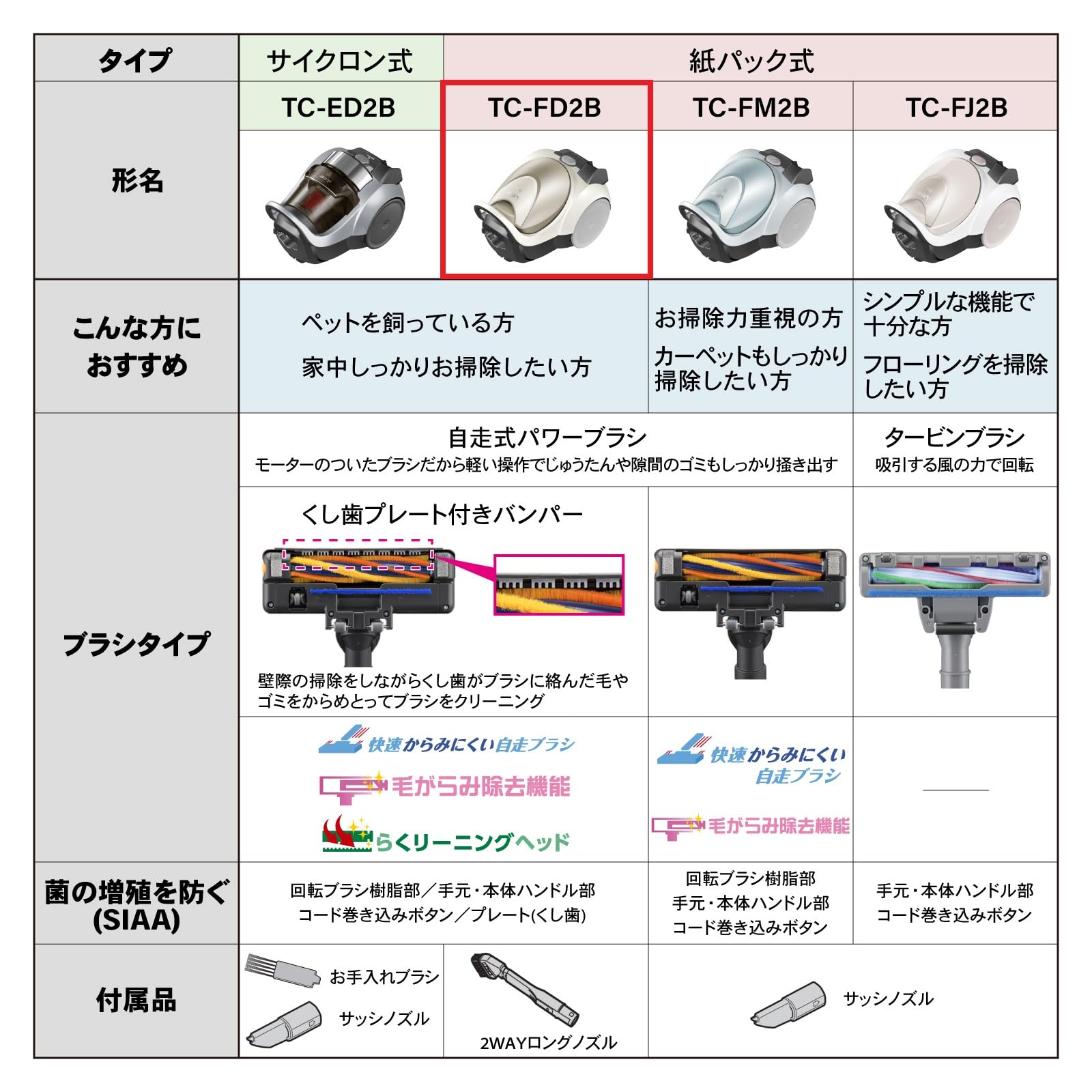 三菱電機 Be-K 紙パック掃除機 TC-FD2B-Nサムネイル3