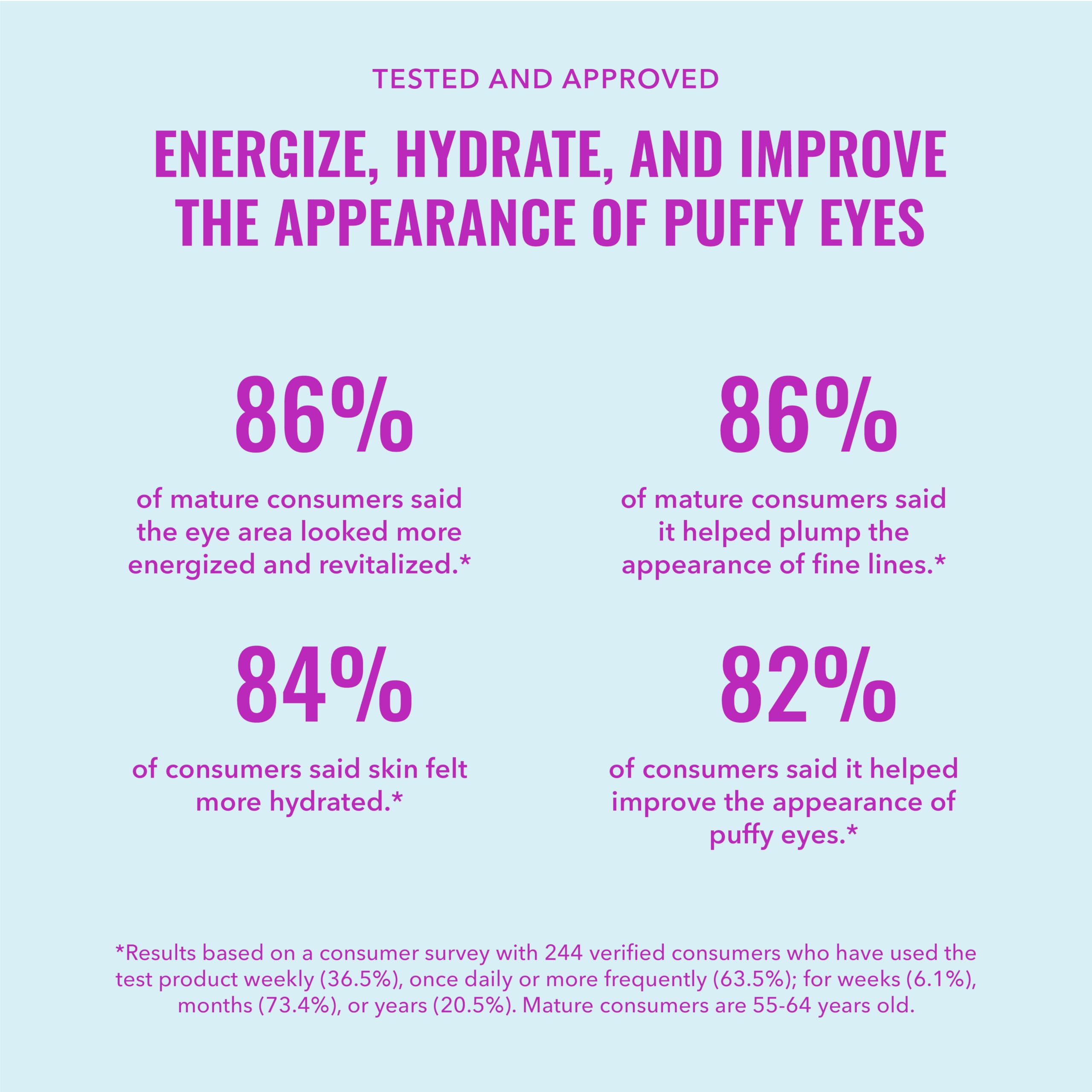 Good Molecules Yerba Mate Wake Up Eye Gel - Hydrating Under Eye Gel Cream with Hyaluronic Acid and Caffeine - Target Dark Circles and Puffiness - Skin Care for Face