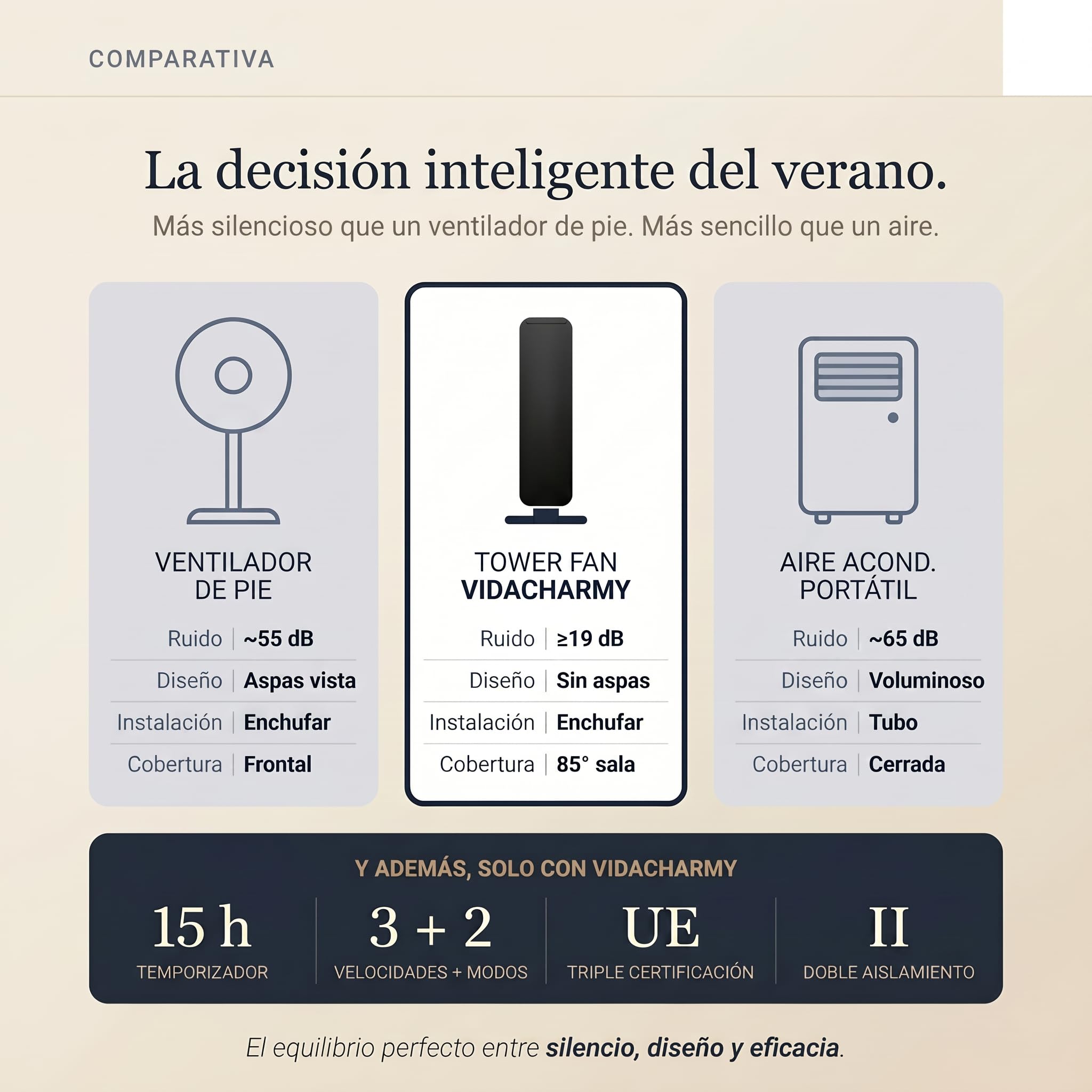 Ventilador de Torre Ultra Silencioso con Mando a Distancia (107 cm), 19dB, Ventilador de Pie, Velocidad 8.2 m/s, Pantalla LED táctil, 3 velocidades, Temporizador 15h, 85º, Enfría Rápido