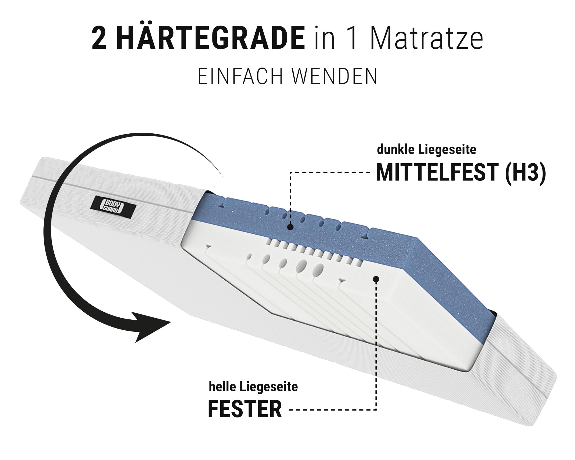 bett1 Bodyguard Anti-Kartell-Matratze 90x200. Deutschlands meistgekaufte Matratze (2in1 Liegehärten Mittelfest & Fester, Bezug 60°C waschbar, Oeko-TEX 100, Ergonomiemodule, QXSchaum)