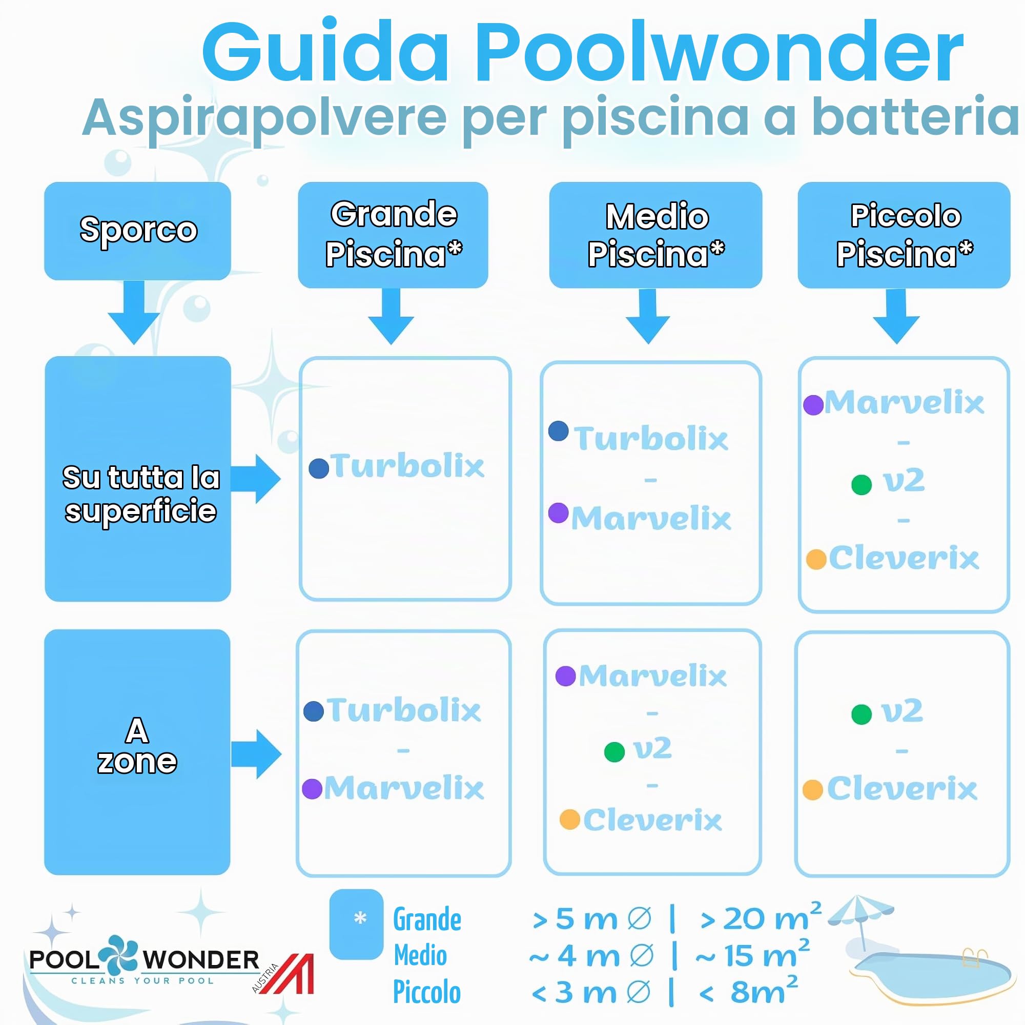 Poolwonder Turbolix pulitore manuale per piscine con batterie Li-Ion con una larghezza di 50 cm prodotto in Austria
