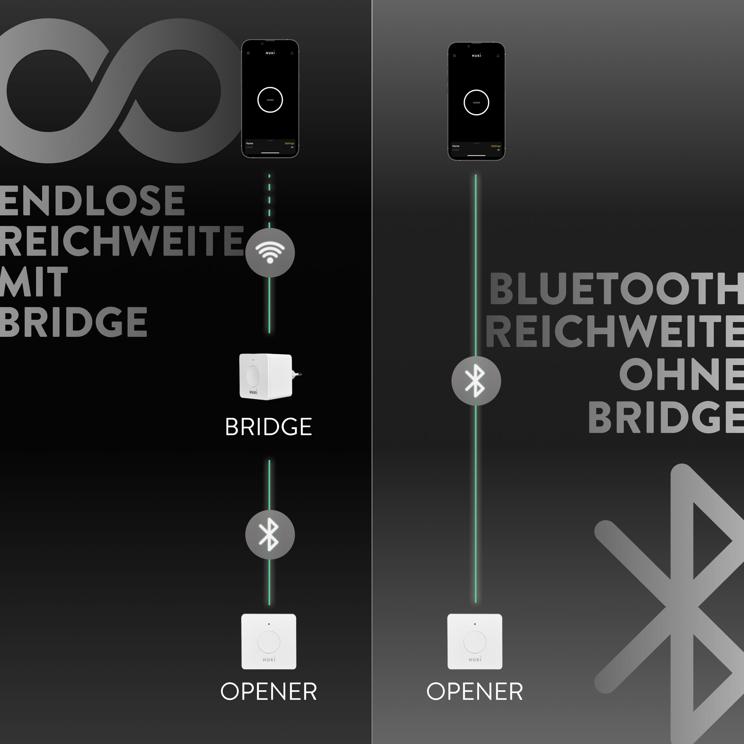 Nuki Bridge mit WLAN, 24/7 Kontrolle für Opener, Tür jederzeit von überall aus der Ferne entsperren, mit Nuki Web verbinden und Integrationen wie Amazon Alexa, Airbnb, Google Home, Smart Things nutzen