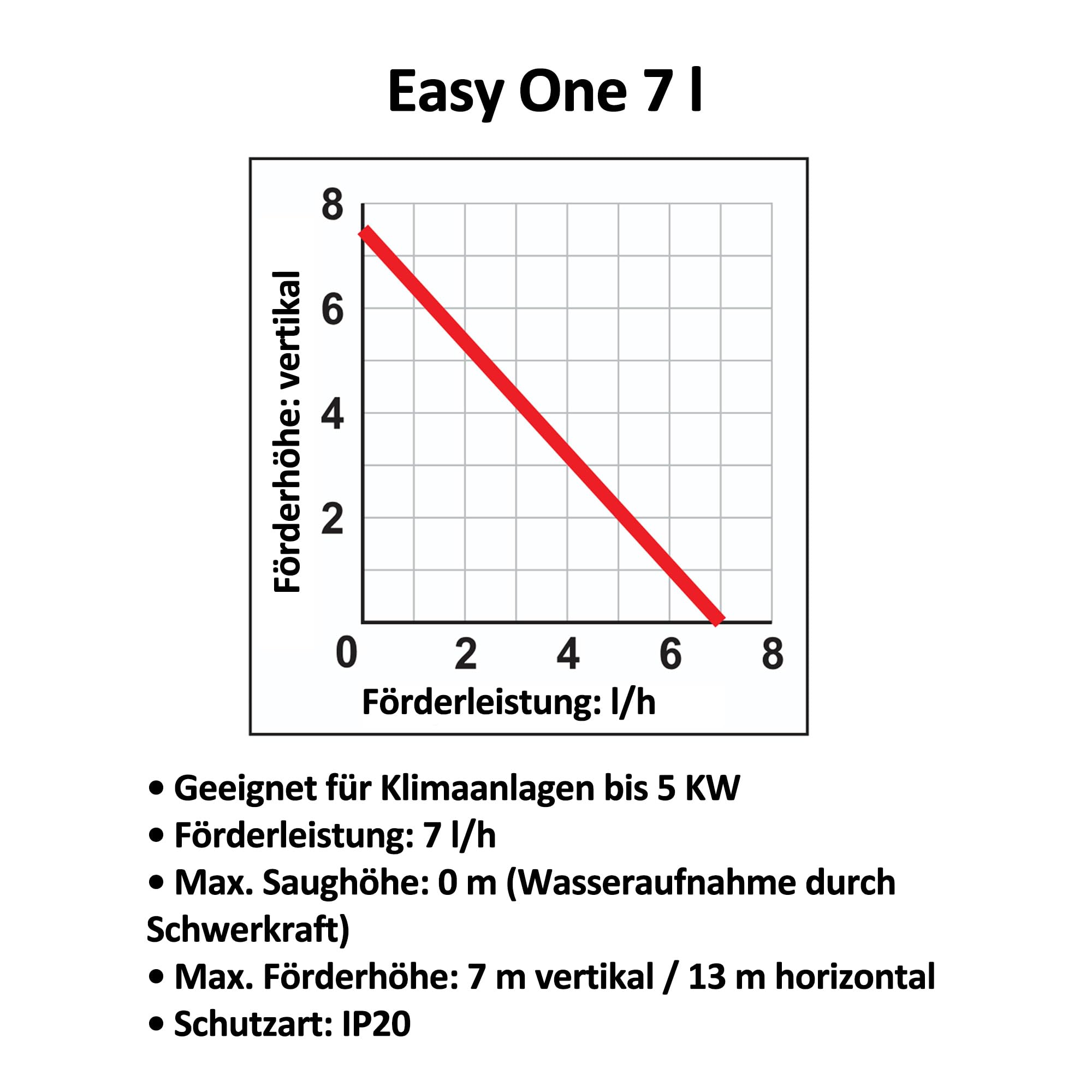 EASY ONE Kondensatwasserpumpe 7 l/h | Für Klimaanlagen bis 5 KW, Neutrales Kondensat, Geräuschpegel 21 dB(A)