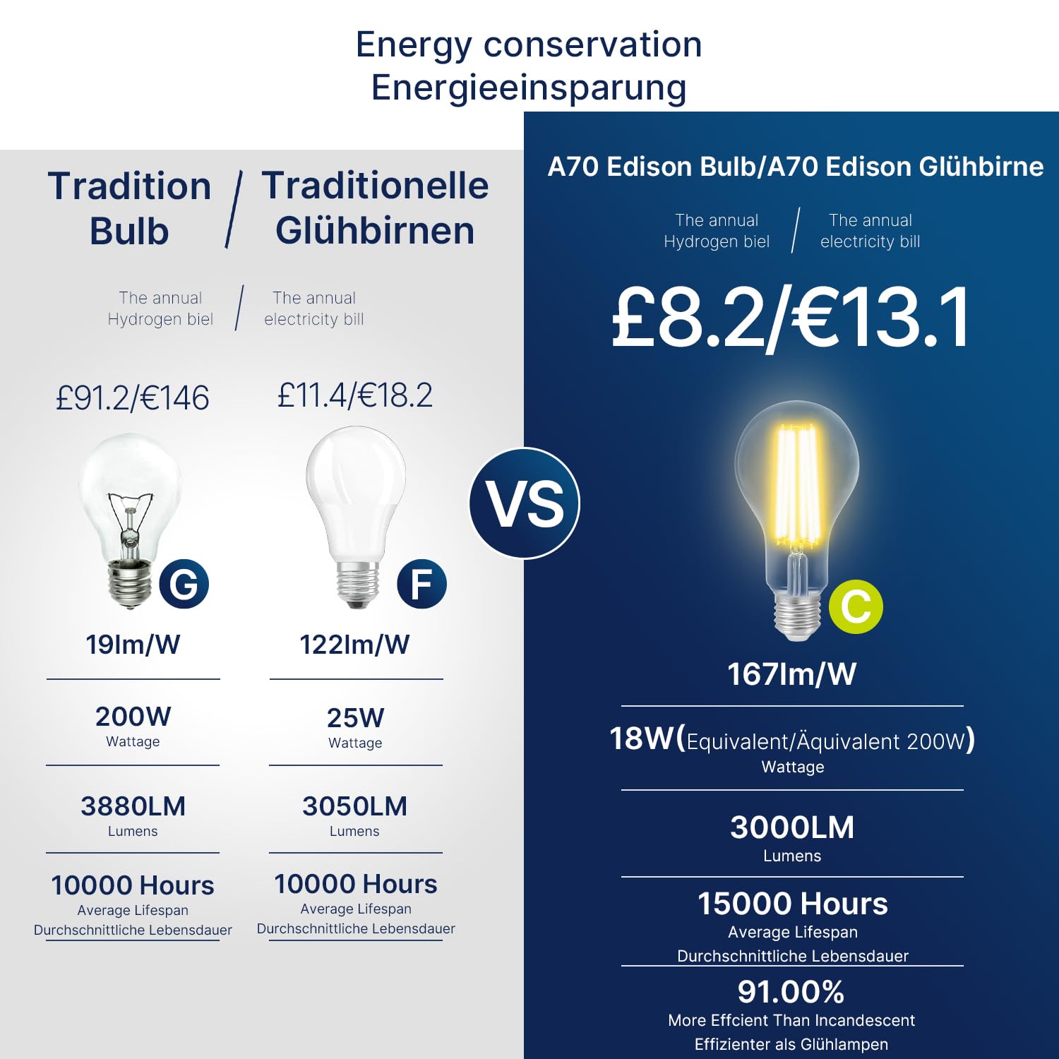 FLSNT E27 Screw Bulb 200W Equivalent, 3000LM Ultra Bright Edison Screw Bulb, 18W A70 LED 2700K Warm White Light Bulbs - Image 3