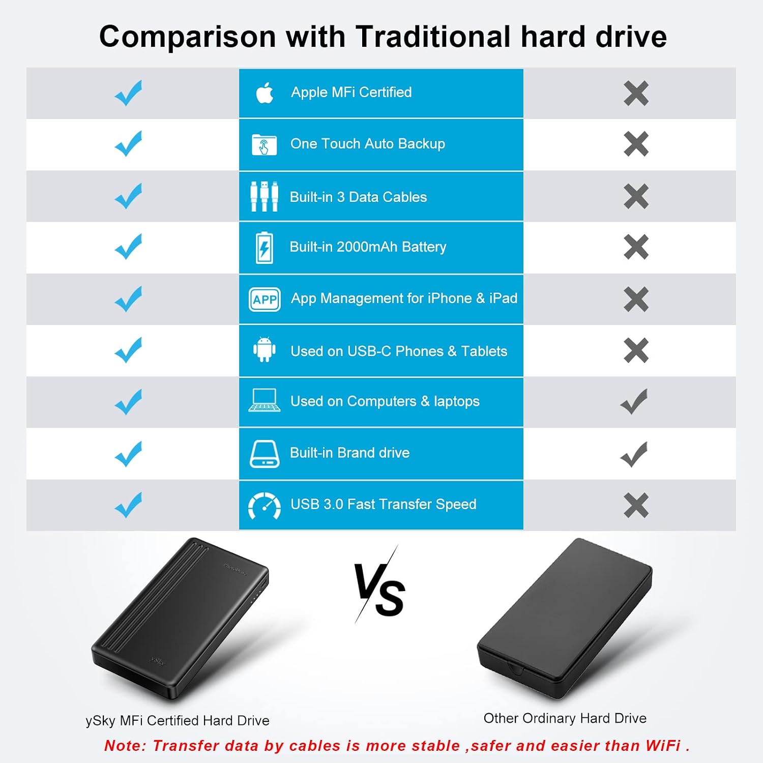 ySky MFi Certified 500G Portable External Hard Drive for iPhone iPad MacBook Windows Computer USB C Android Phones to Backup,Photo Stick for iPhone17/16/15/14/13((one Click Backup)