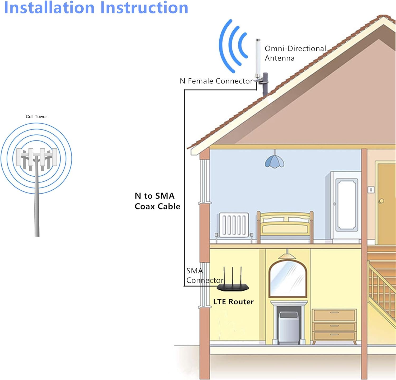 XRDS-RF 4G LTE Antenna 6dBi Omni-Directional Outdoor Fixed Mount Antenna with N Female Connector for Router, Modem, Radio, Signal Amplifier (698-2700MHz)