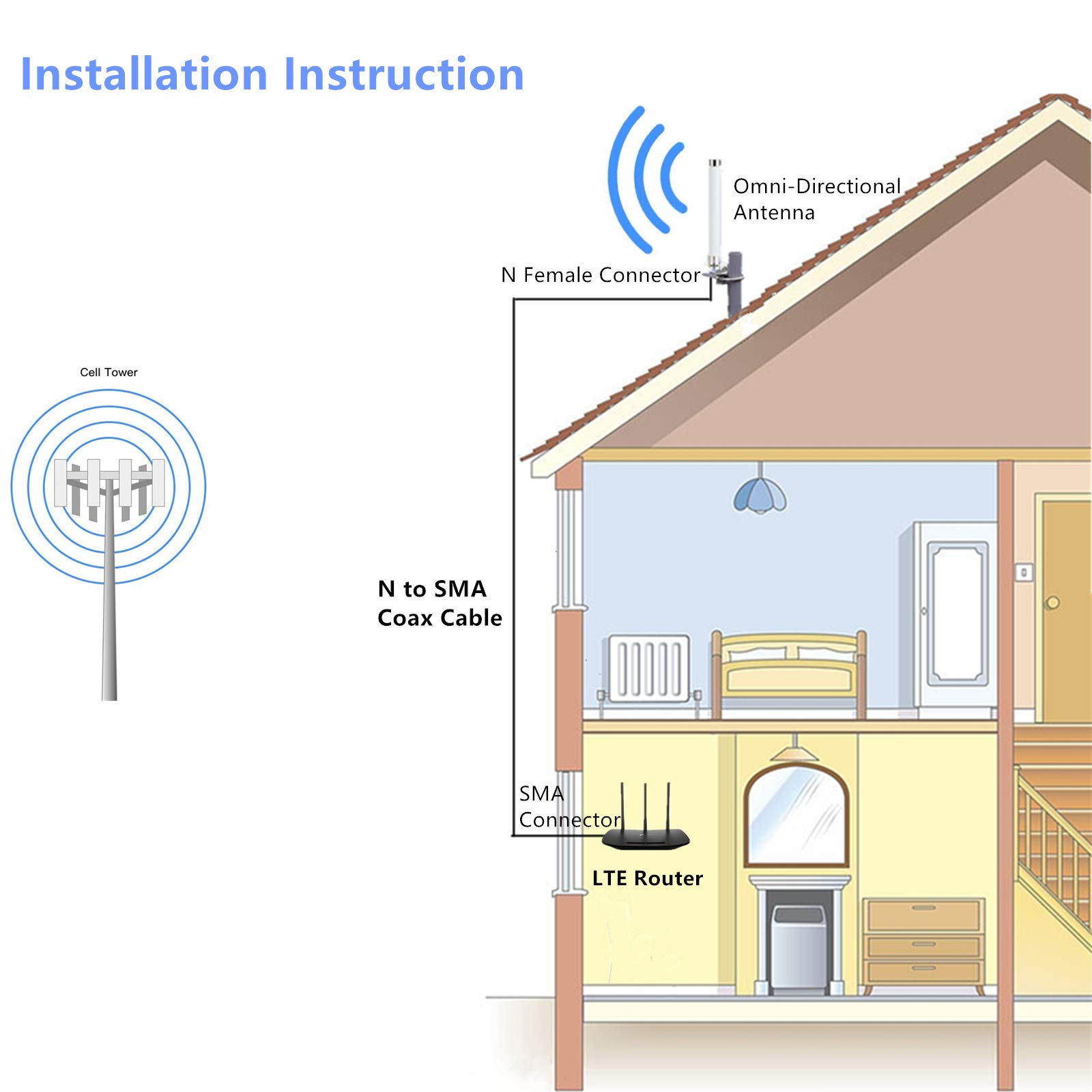XRDS-RF Antenne 4G LTE 6dBi omnidirectionnelle extérieure fixe avec connecteur N femelle pour routeur, modem, radio, amplificateur de signal (698-2700 MHz)