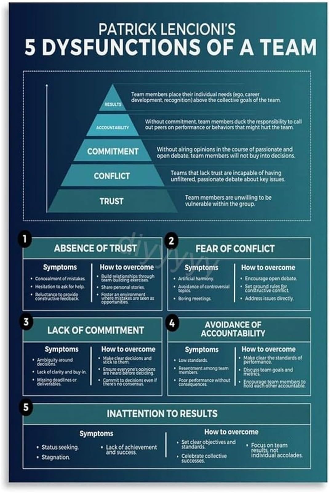 SSOPTMCB Team Effectiveness Guide Five Dysfunctions Reference Canvas Painting for Workplace(Unframed,16x24inch(40x60cm))