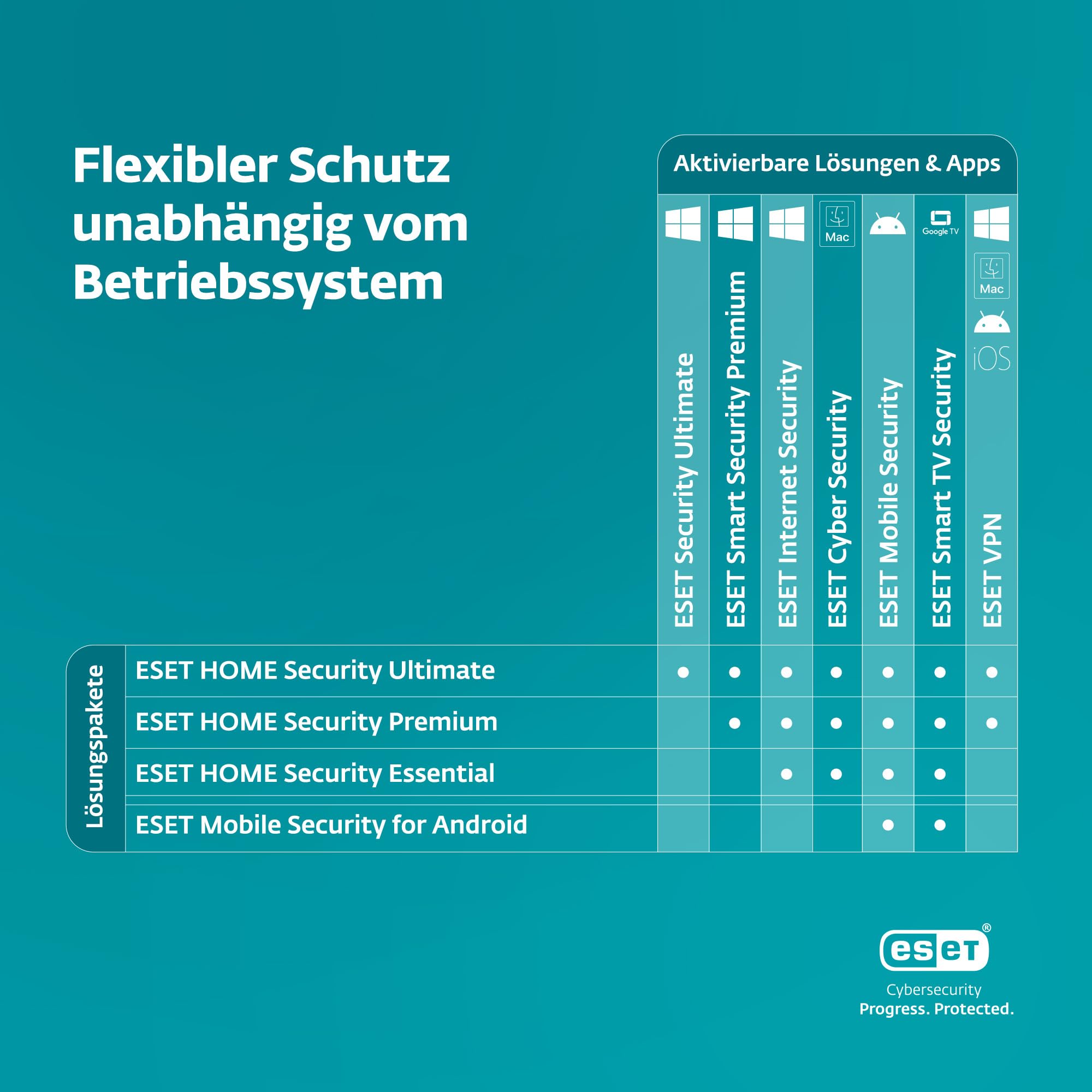 ESET HOME Security Premium 2026 | 5 Geräte | 1 Jahr | inklusive VPN, Datenverschlüsselung, Browserschutz & Privatsphäre | Windows, MacOs, Android oder iOS | Aktivierungscode per E-Mail