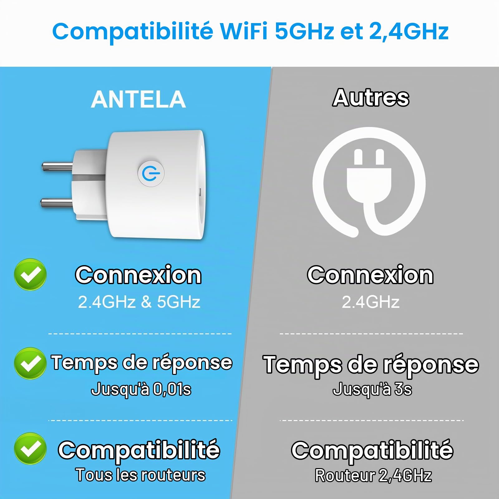 ANTELA Prise Connectée Alexa 16A 2,4/5GHz WiFi | Mesure de Consommation Électrique compatible avec Google Home, Smart Life APP, Horaires et Minuterie, 2PCs