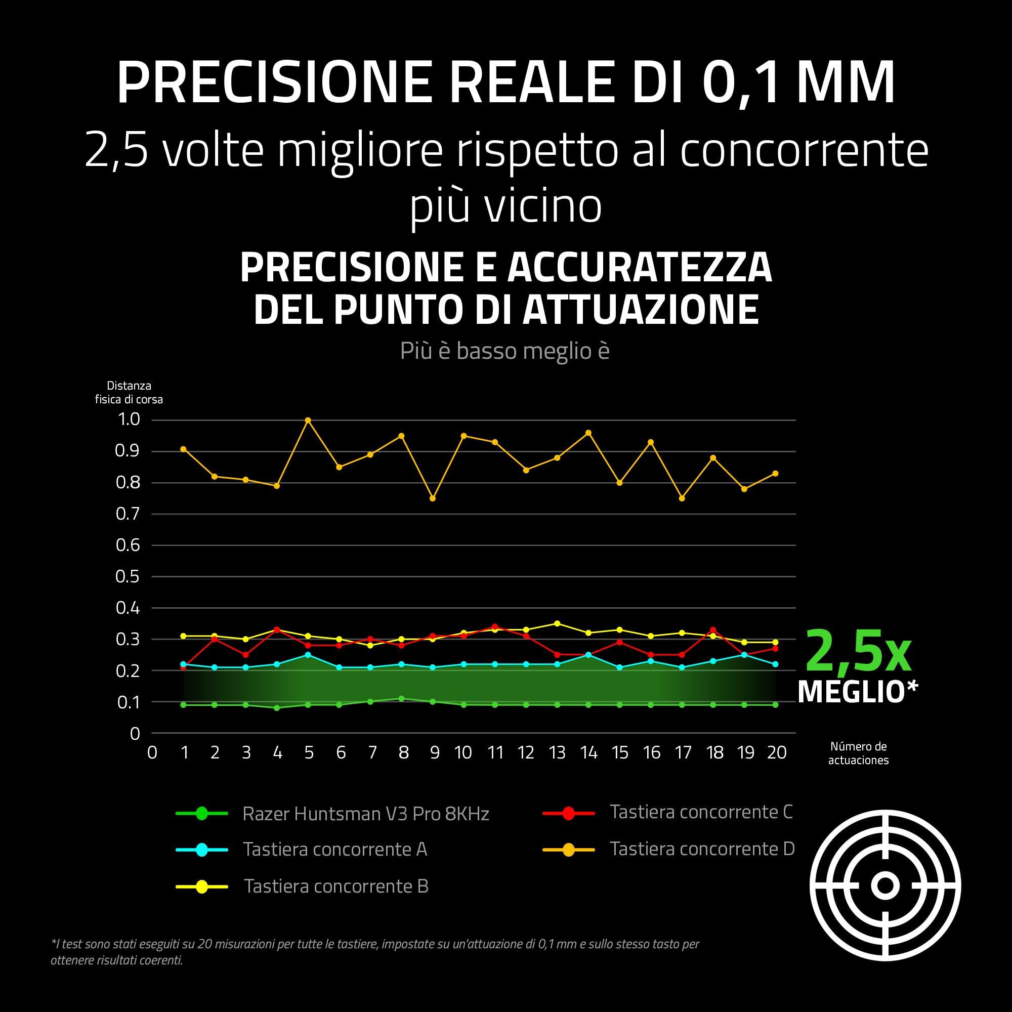 Razer Huntsman V3 Pro Tenkeyless 8KHz - TKL PC Tastiera meccanica da gioco - 8KHz HyperPolling - Switch ottici analogici - regolabile 0,1-4,0mm - Snap Tap - Rapid Trigger - QWERTY US Layout | Nero