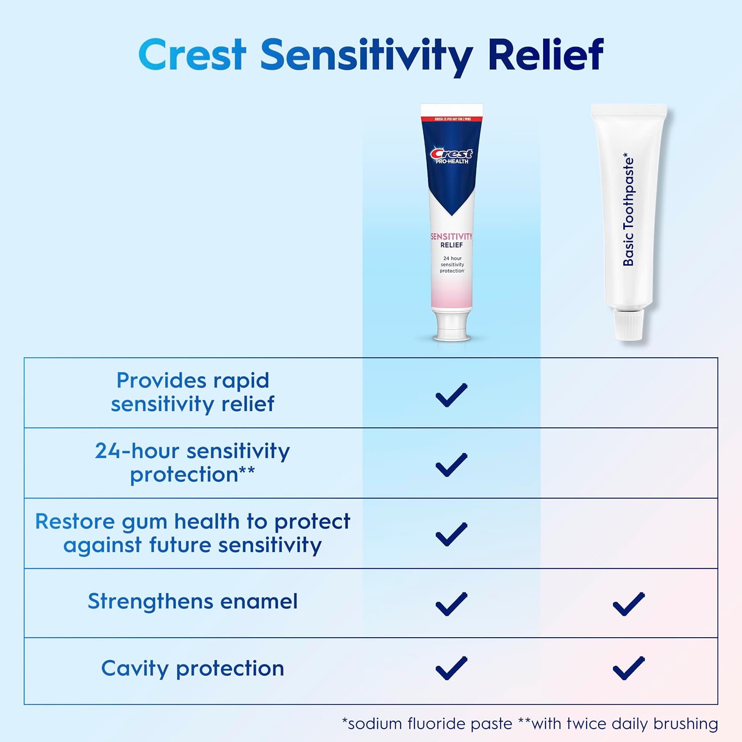 Crest Sensitivity Toothpaste 4.8 oz (3 Pack), Relieves Sensitivity, Strengthens Gums, Anticavity, Clinically Proven, Antibacterial Toothpaste