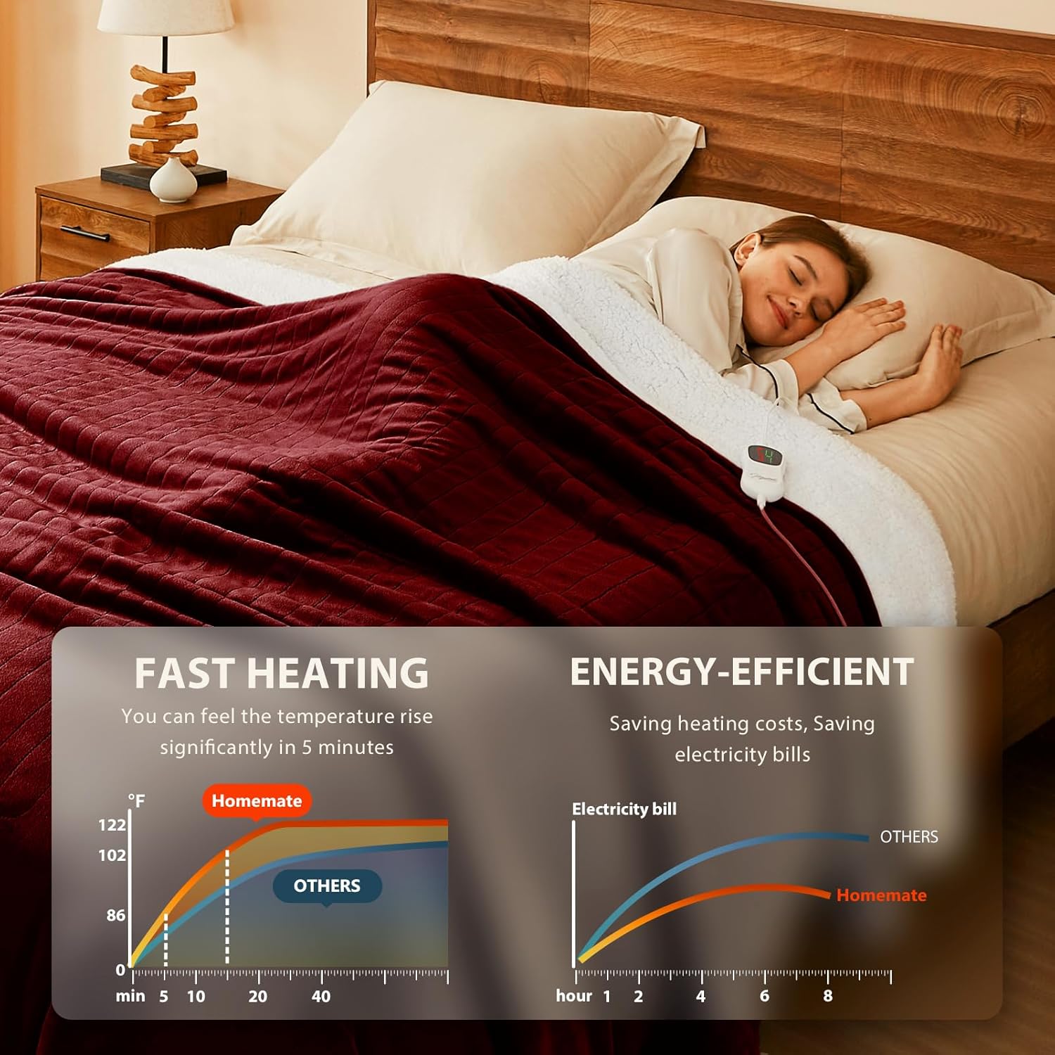 Homemate Electric Heated Blanket Queen - 84"x90" Heating Bed Blankets Throw with 10 Heating Levels 8 Hours Auto Off Fast Heating Over-Heated Protection Ultra Soft Warm Flannel ETL Certified Red - Image 2
