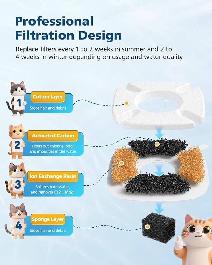 50 Filtros para Fuente de Agua de Gato Veken 95oz/2.8L con 25 Esponjas miniatura 5