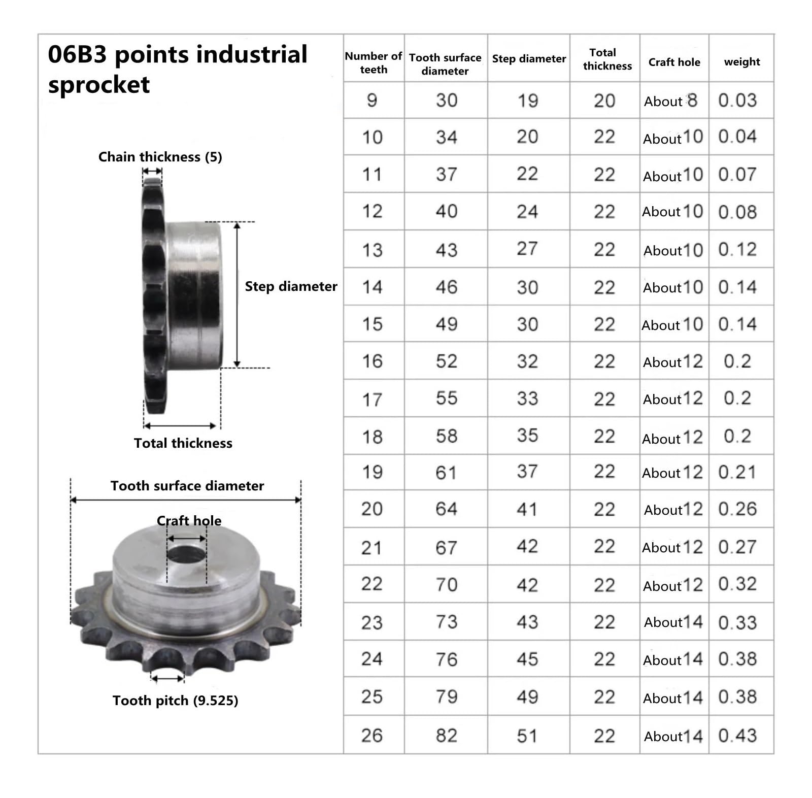 Bevel Gear Pinion Hardware Mechanical 4 Pcs 3 Points Sprocket 10 Tooth to 50 Tooth 06B Pitch 9.525mm 45# Steel Gear Industrial Sprocket Transmission Drive Sprocket Wheel(06B 37T D115)