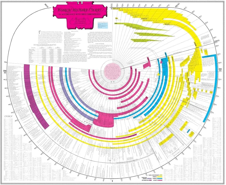 World History Timeline