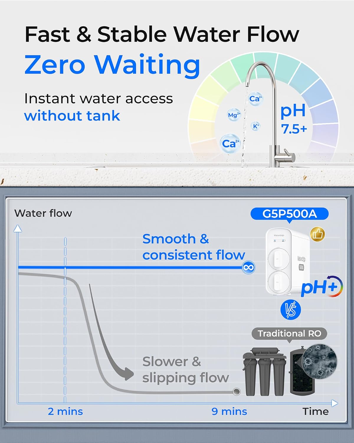 Waterdrop G5P500A Alkaline Mineral pH+ Reverse Osmosis Water Filter with WD-G5P500A-RO Filter, NSF/ANSI 372 Certified, 8 Stage Reverse Osmosis System, 500G RO Water Filtration System, Bundle