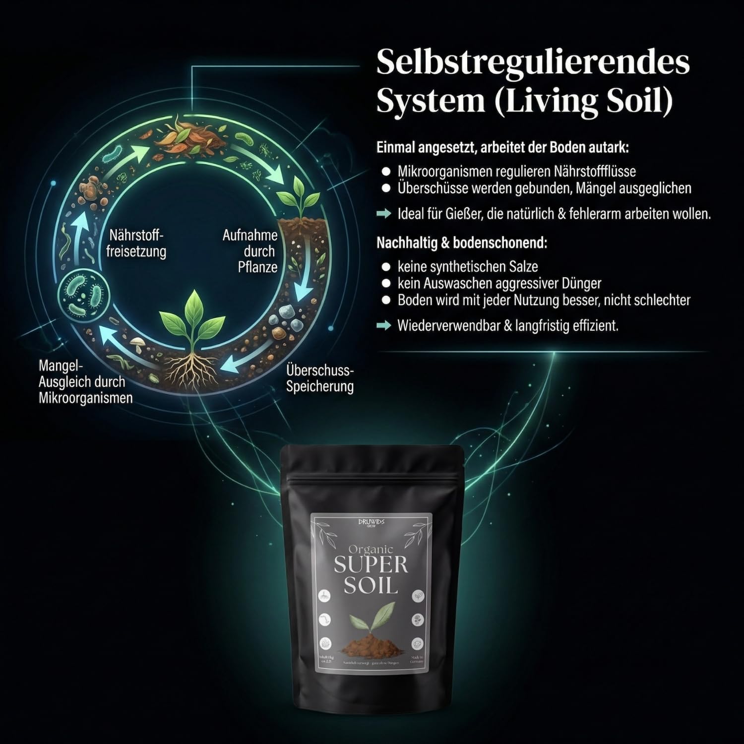 Super Soil Living Grow & Blüte Druwids Erde 1KG Perlit, Wurmhumus, Mykorrhiza NPK Dünger als Anzuchterde oder Dünger für Starkzehrer, Pflanzen und Samen Growerde Zubehör Set mit Wurzelaktivator
