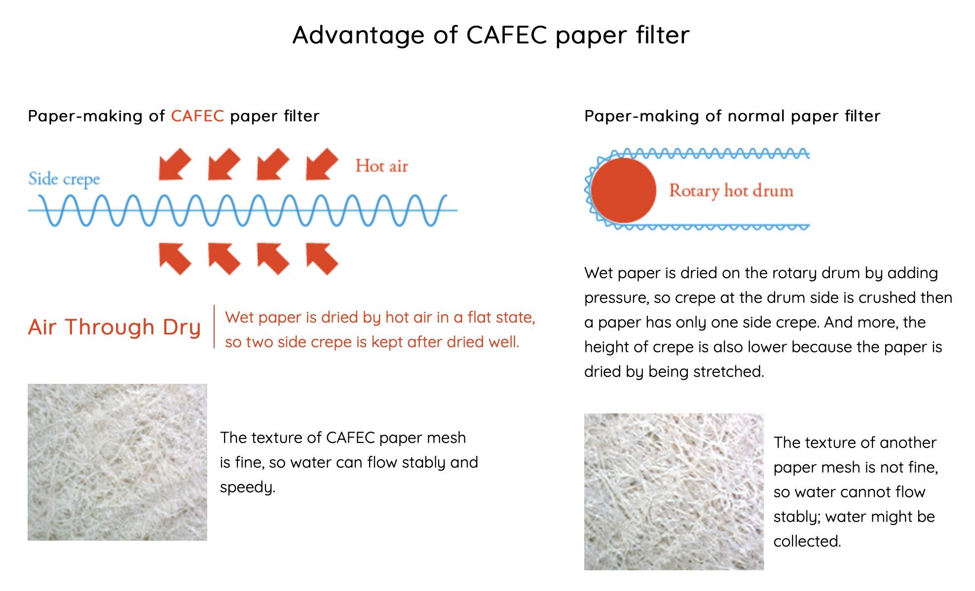 Filtro de café premium | Filtro de papel de café CAFEC por tipo asado – El primer mundo (asado oscuro (4 tazas)) V60 02 estilo universal 1 a 4 tazas filtro de café desechable para verter sobre goteo