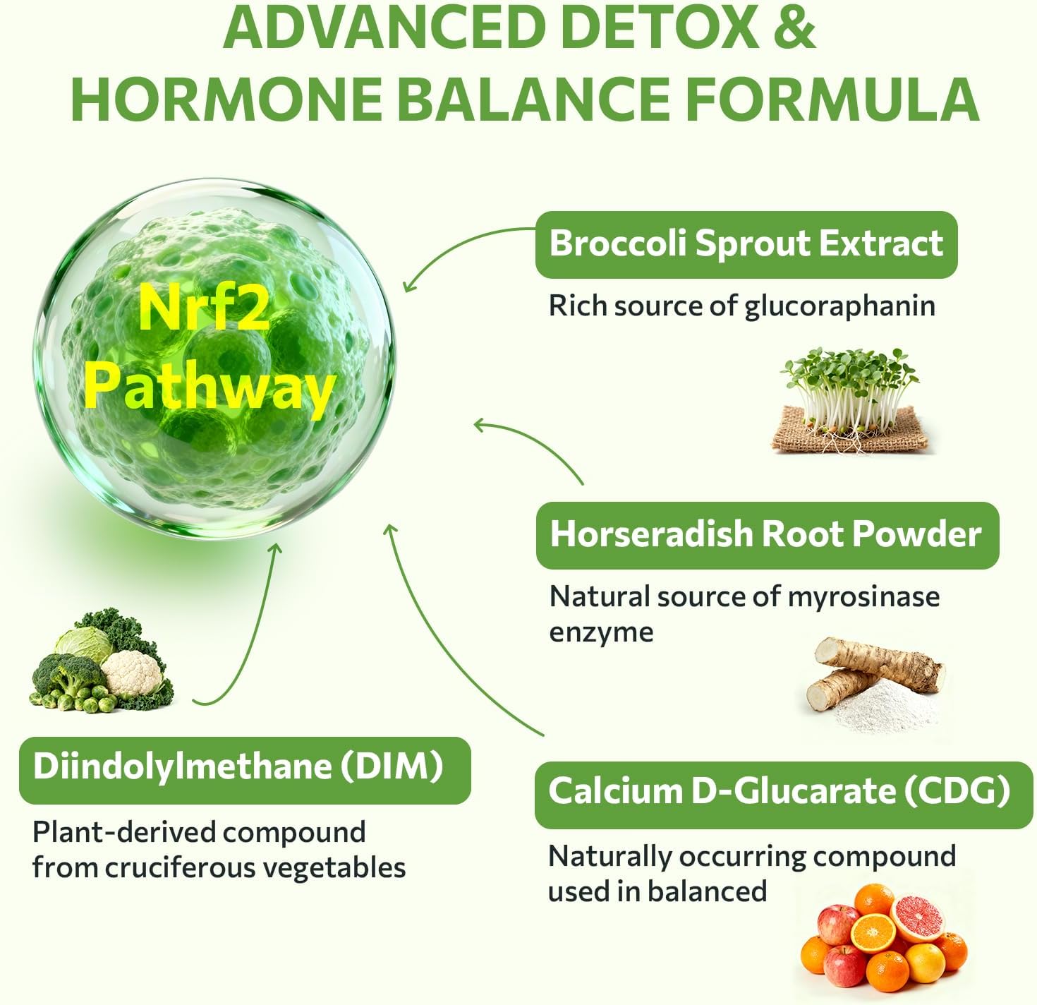 Sulforaphane Supplement from Broccoli Sprouts, DIM and CDG Triple Blend, Natural Enzyme Myrosinase for High Sulforaphane, Broccoli Supplement for Detox, Antioxidant and Balance, 120 Vegan Softgels