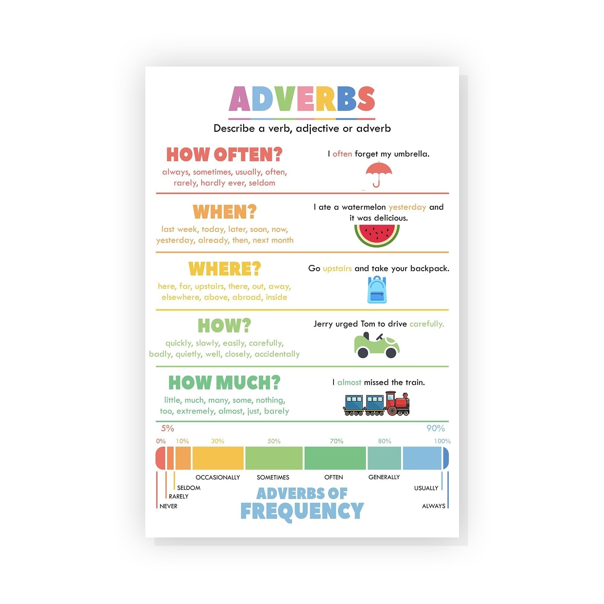FOPURE Middle School ELA Poster - Adverbs Grammar Chart, Parts of Speech Educational Wall-Art, English Language Arts Classroom Decor for Teachers(Unframed,08x12inch(20x30cm))