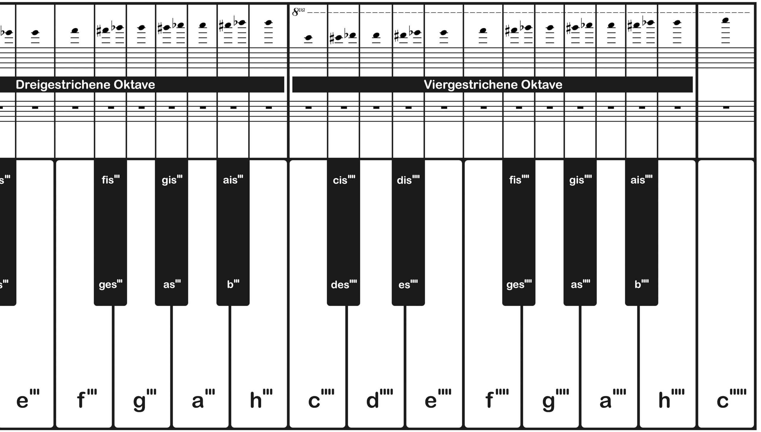 Klaviatur: Ausklappbare Klaviertastatur mit 88 Tasten von A'' bis c''''', mit Notennamen, Notensystem und chromatischer Tonleiter (360g-Kartonpapier).