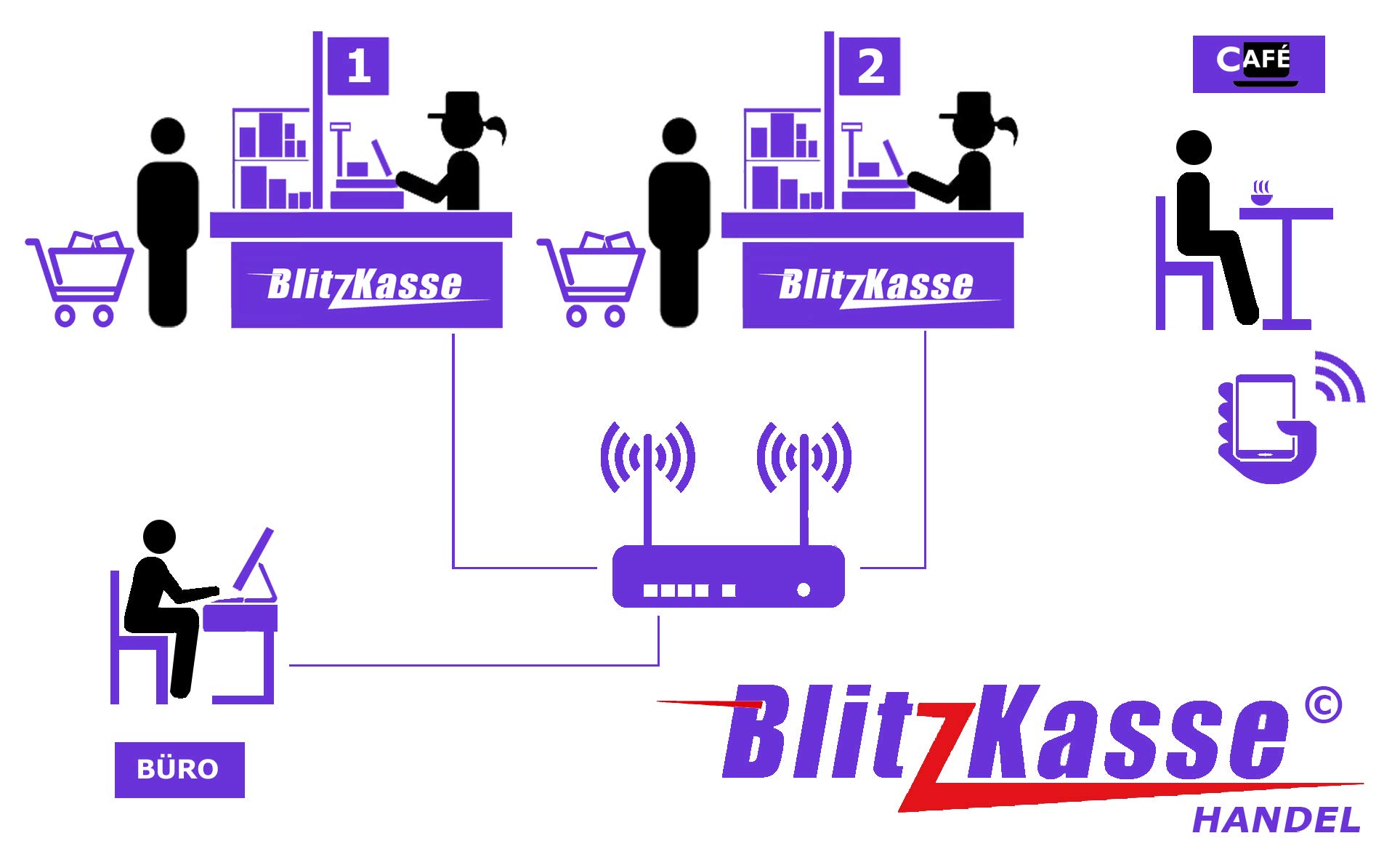 10" All-in-One Kassensystem für Einzelhandel & Schnellgastronomie – POS Kasse mit Bondrucker, Kassenschublade & Kundendisplay – ohne monatliche Gebühren – TSE-konform – BLITZKASSE LADEN BASIC