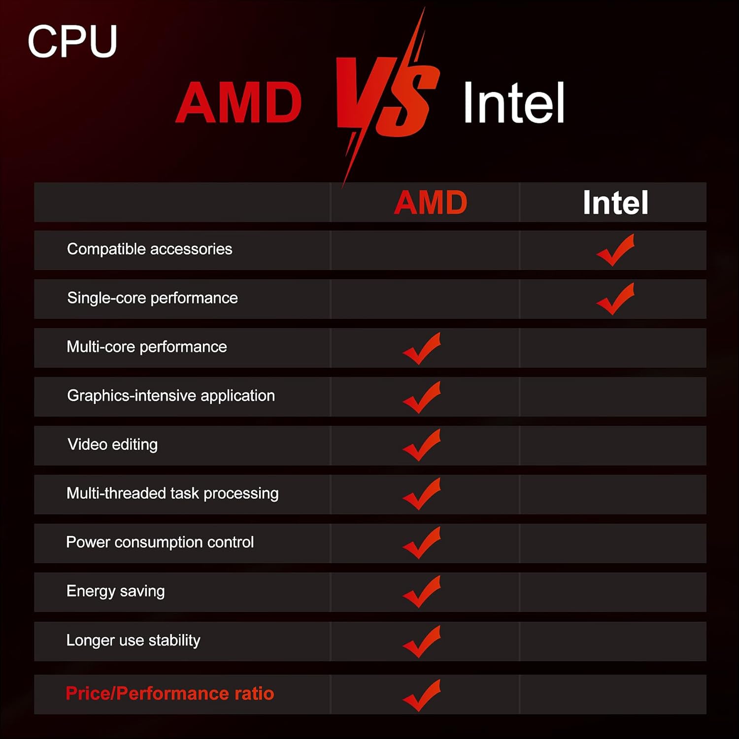 AMD vs Intel CPU Comparison