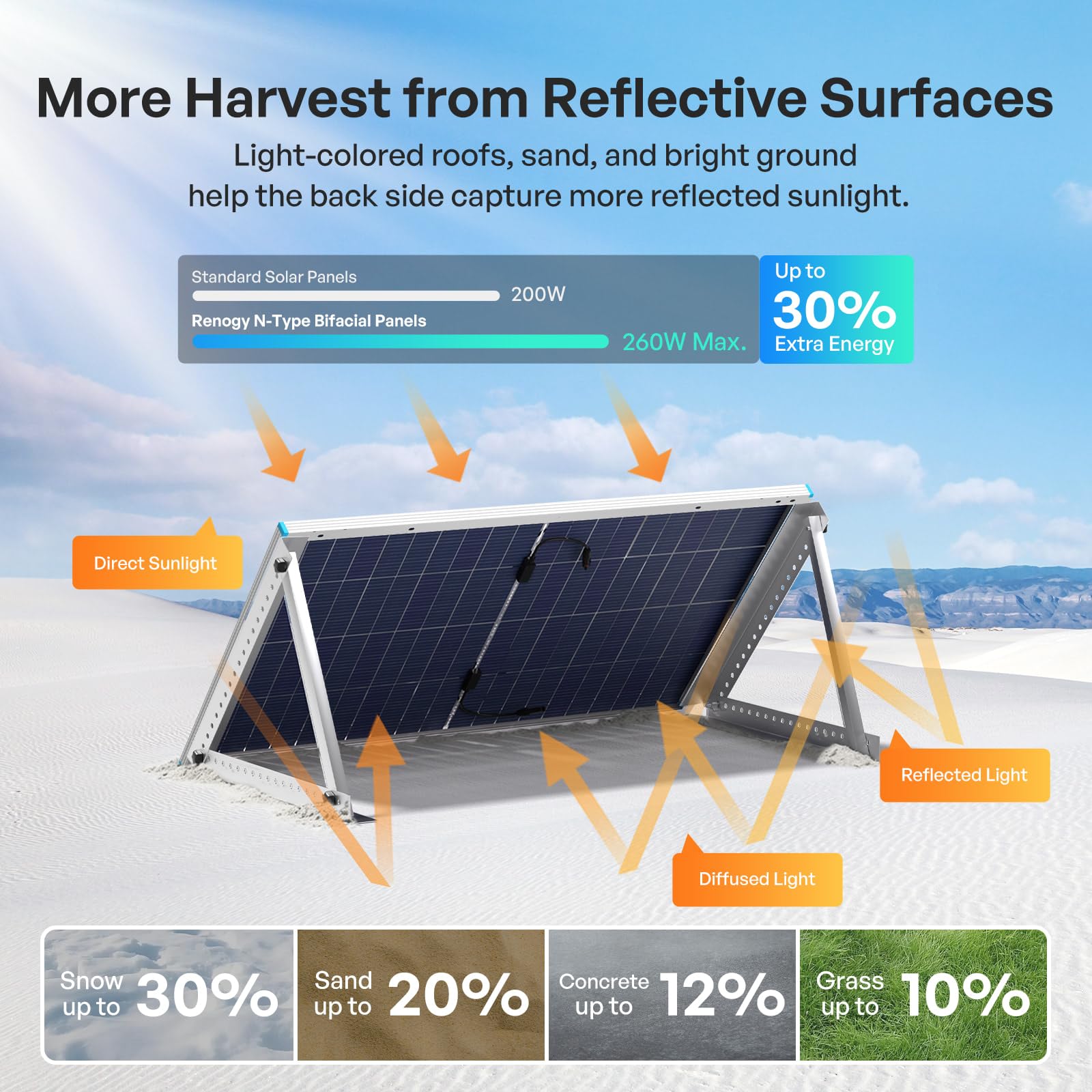 RENOGY 200W N-Typ Bifaziales Monokristalline Solarmodu, 16BB IP68 Soalrpanel | Celle di grado A+, fino al 30% in più di energia, materiale posteriore e celle occupate su entrambi i lati