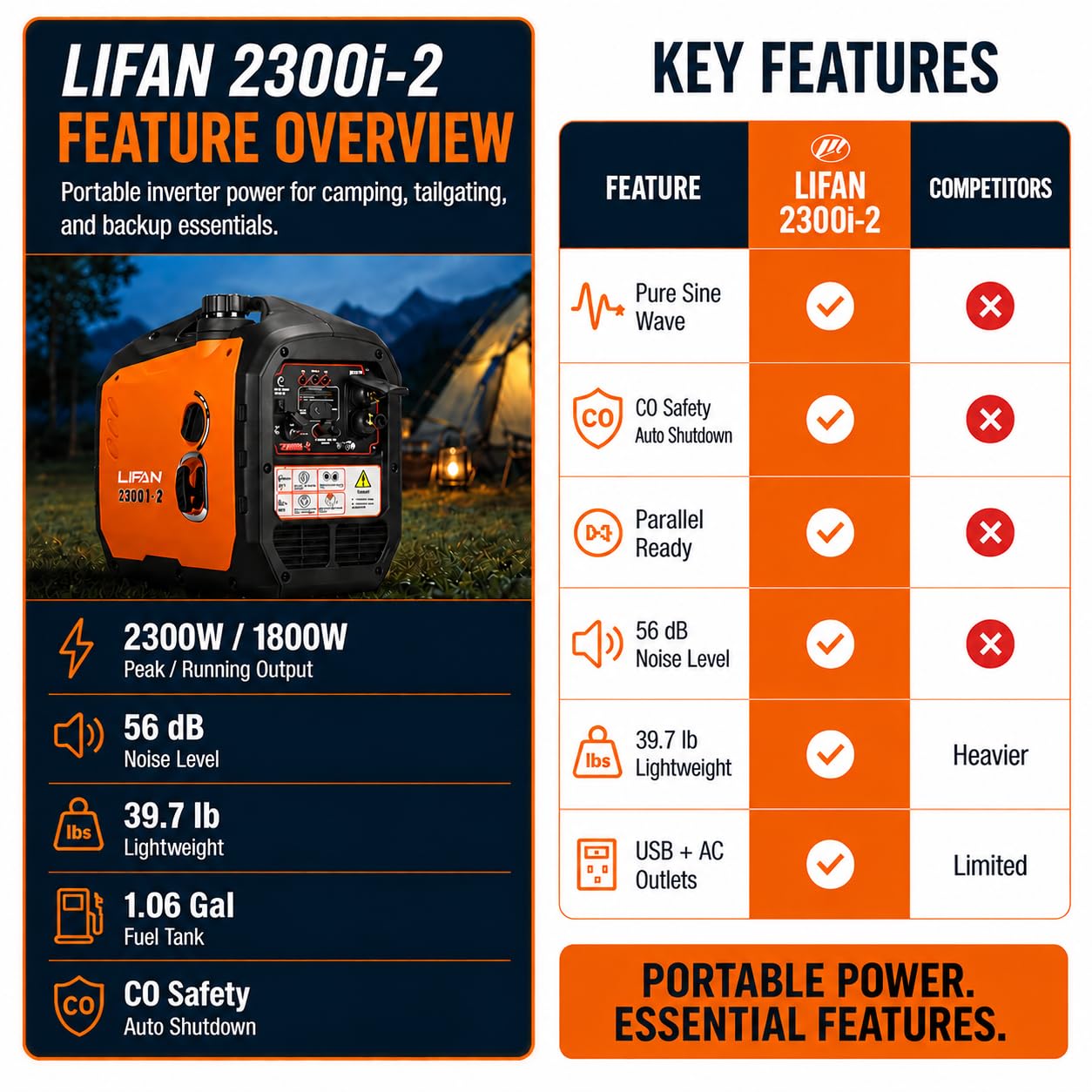 LIFAN Generador inversor de gasolina de 2300 W, portátil, silencioso y eficiente en combustible, solución de energía para el hogar, camping, RV y uso de emergencia con capacidad paralela