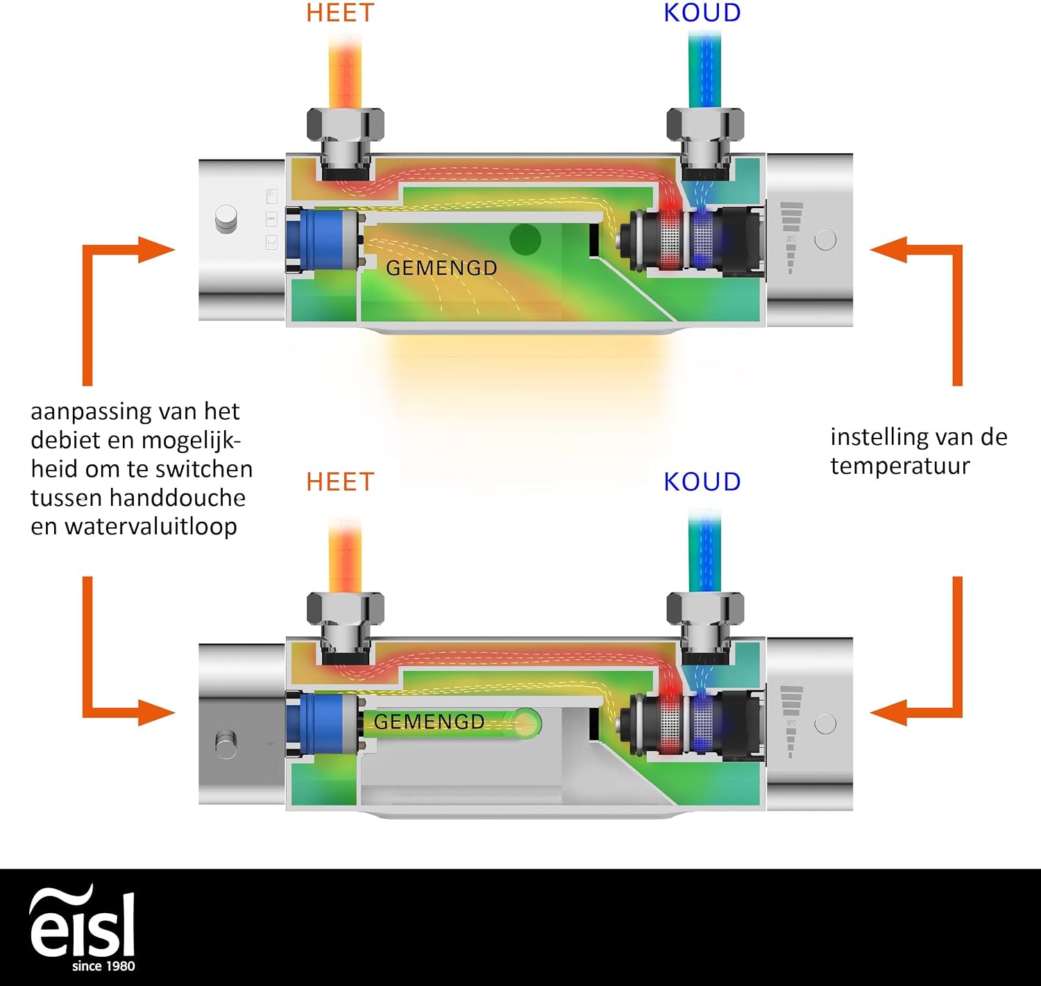 Diagram illustrating the internal hot and cold water mixing process within the thermostatic faucet.