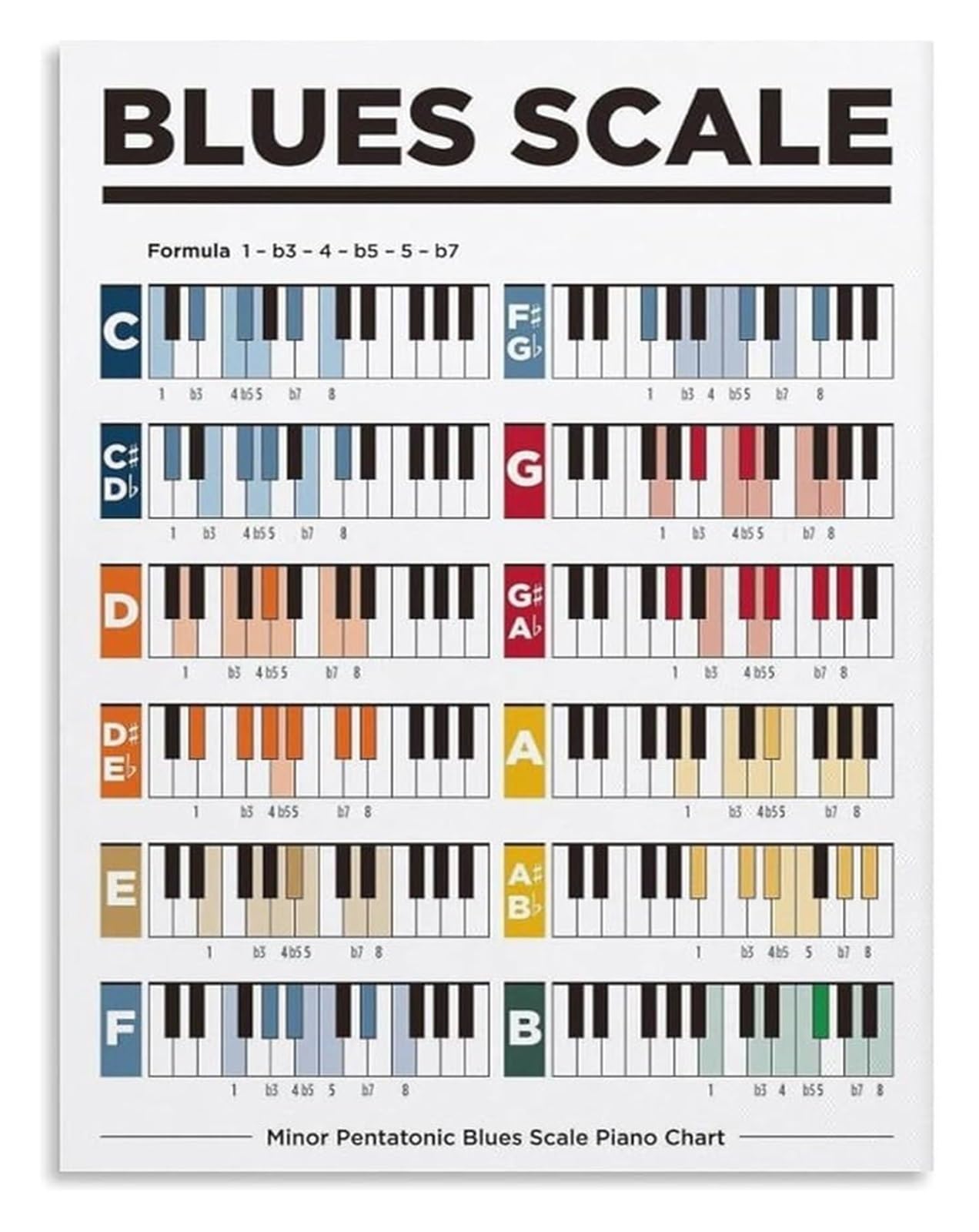 HGETJOHXEM Blues Piano Scales Educational Poster Minor Pentatonic Scale Chart for Learning Music Wall Decor Art(Framed,16x24inch(40x60cm))