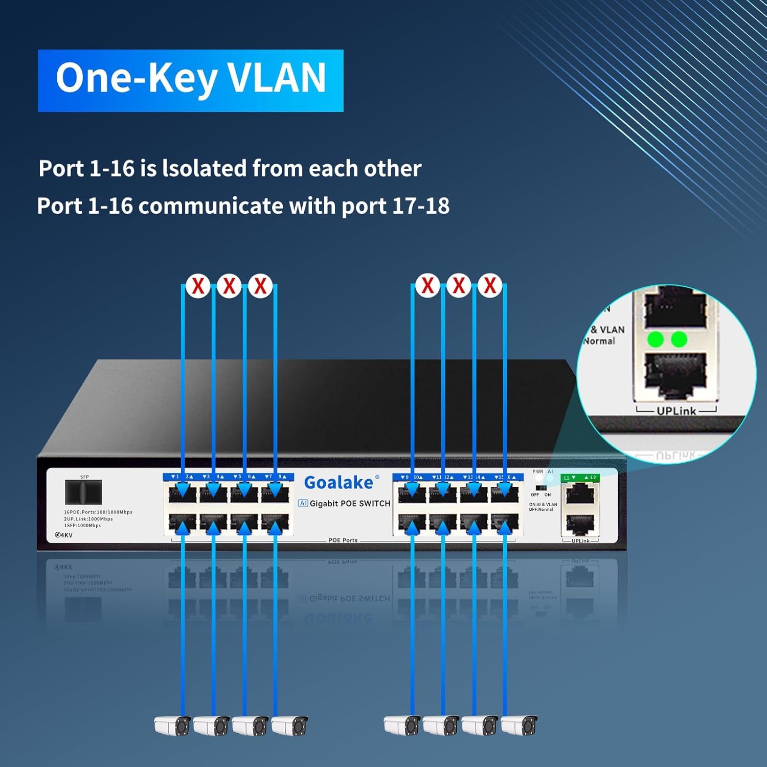 Goalake Unmanaged Switch Poe Gigabit a 19 Porte, 16 Gigabit Poe+ Fino a 240W, ogni porta fino a 30 W, IEEE 802.3af/at, VLAN, Protezione da Sovraccarico, Plug&Play, Montaggio Desktop o Rack
