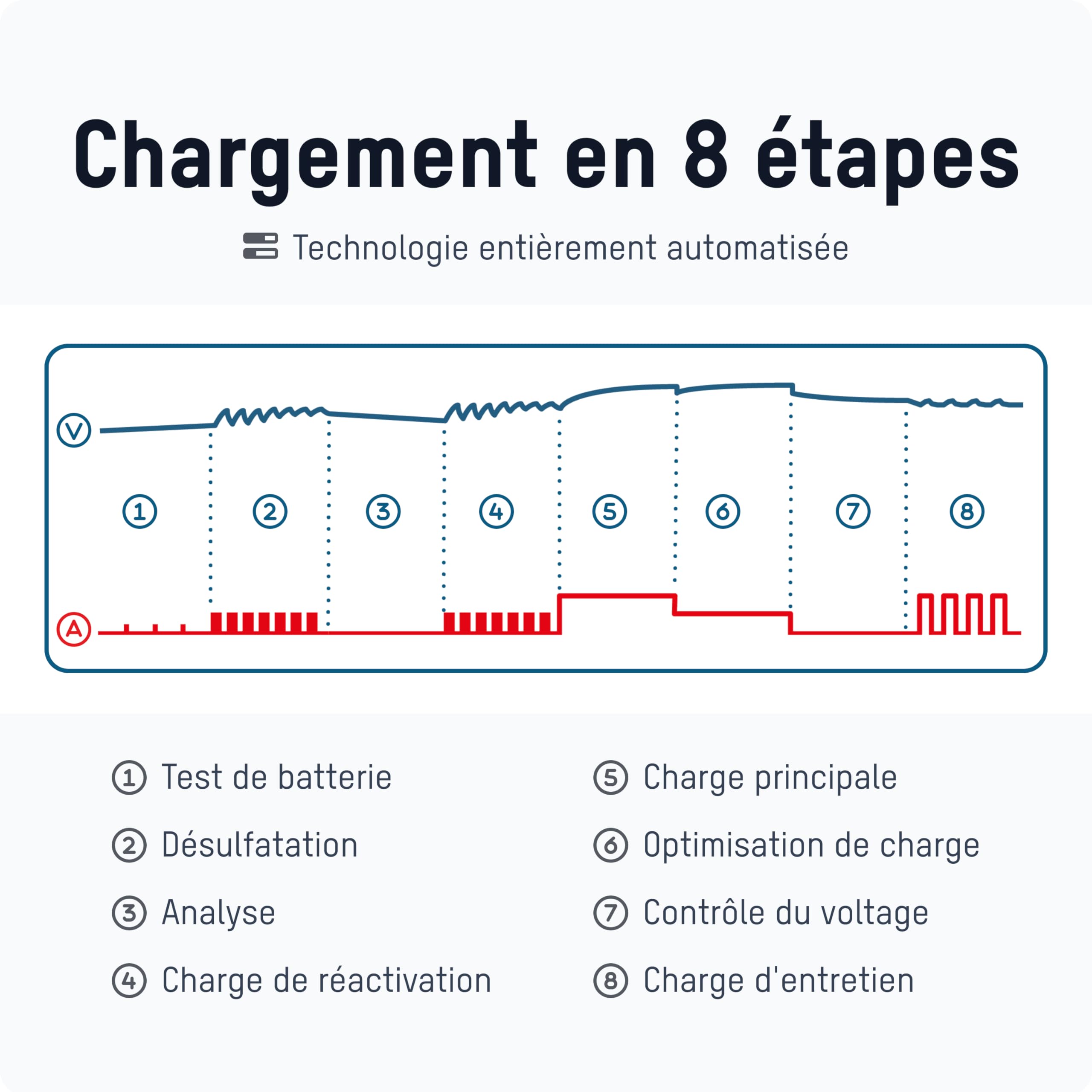 ANSMANN Chargeur Intelligent à 8 étapes 6V 12V / 2A avec écran LCD pour Batteries Plomb-Acide, Plomb-Gel et Plomb-Lies, Ainsi Que Batteries 12V LiFePo4 pour Voiture, Moto et camionnette