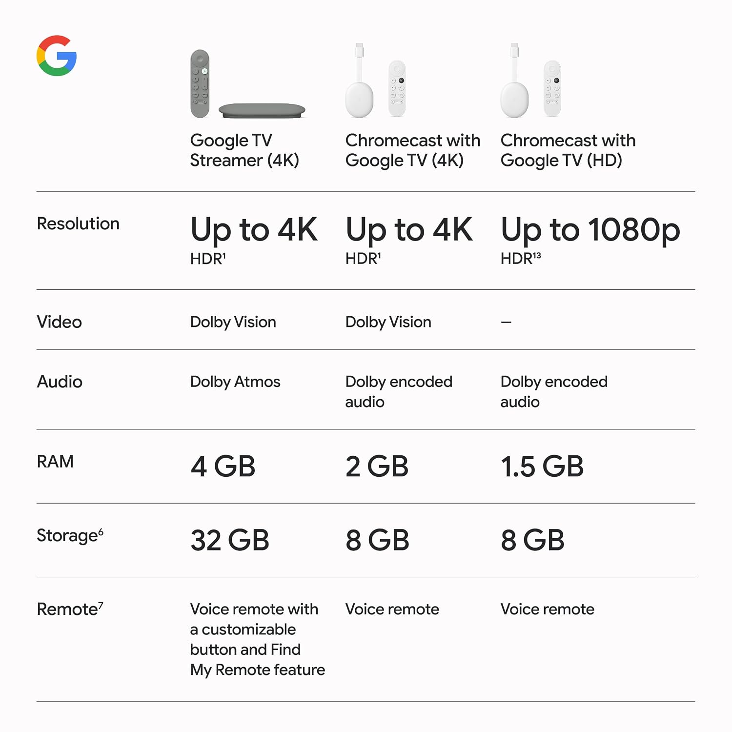 Google TV Streamer 4K - Fast Streaming Entertainment on Your TV with Voice Search Remote - Watch Movies, Shows, Live TV, and Netflix in 4K HDR - Smart Home Control - 32 GB of Storage - Hazel, view 9