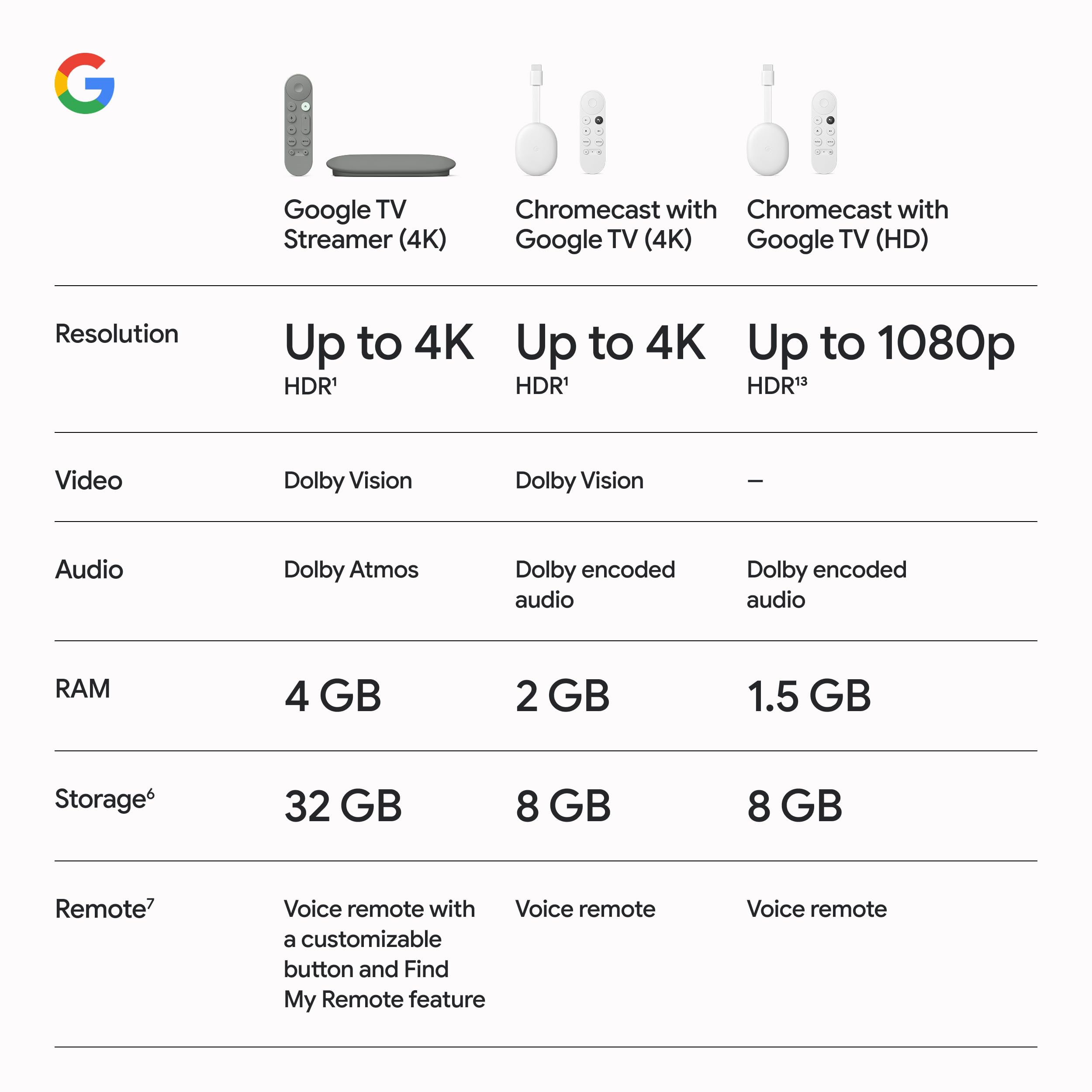 Google TV Streamer 4K - Fast Streaming Entertainment on Your TV with Voice Search Remote - Watch Movies, Shows, Live TV, and Netflix in 4K HDR - Smart Home Control - 32 GB of Storage - Hazel
