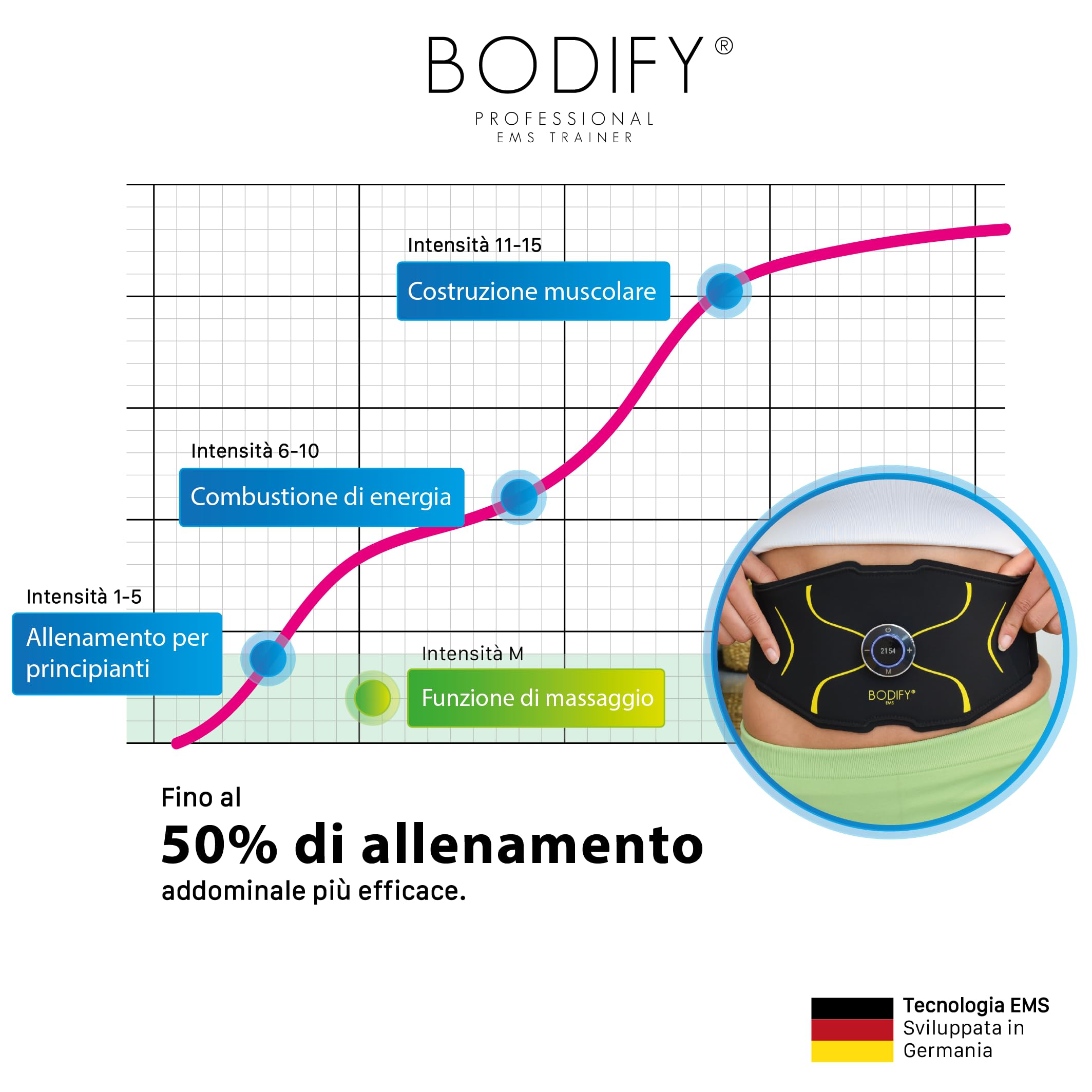 Bodify® EMS ABS Trainer Max – Attivazione mirata della muscolatura Addominale! – Attivazione Muscolare – Allenamento EMS – Allenamento Addominale – per Uomini e Donne L'Originale