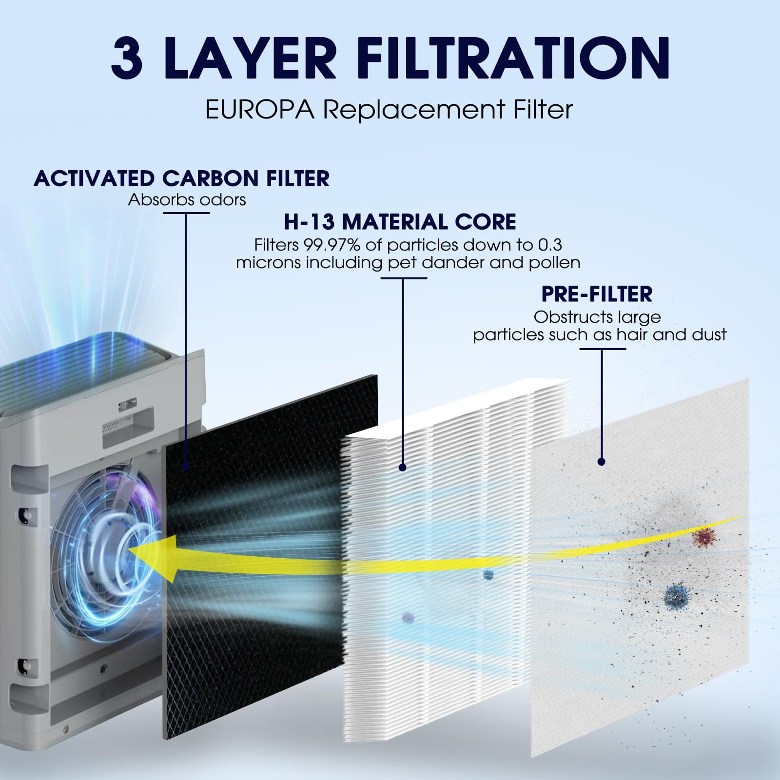 Filtro de aire AosFero Europa compatible con purificadores de aire Afloia Europa, filtro de repuesto 3 en 1 True H13, carbón activado para cabello, caspa, olores, polvo, humo y polen (paquete de 2)