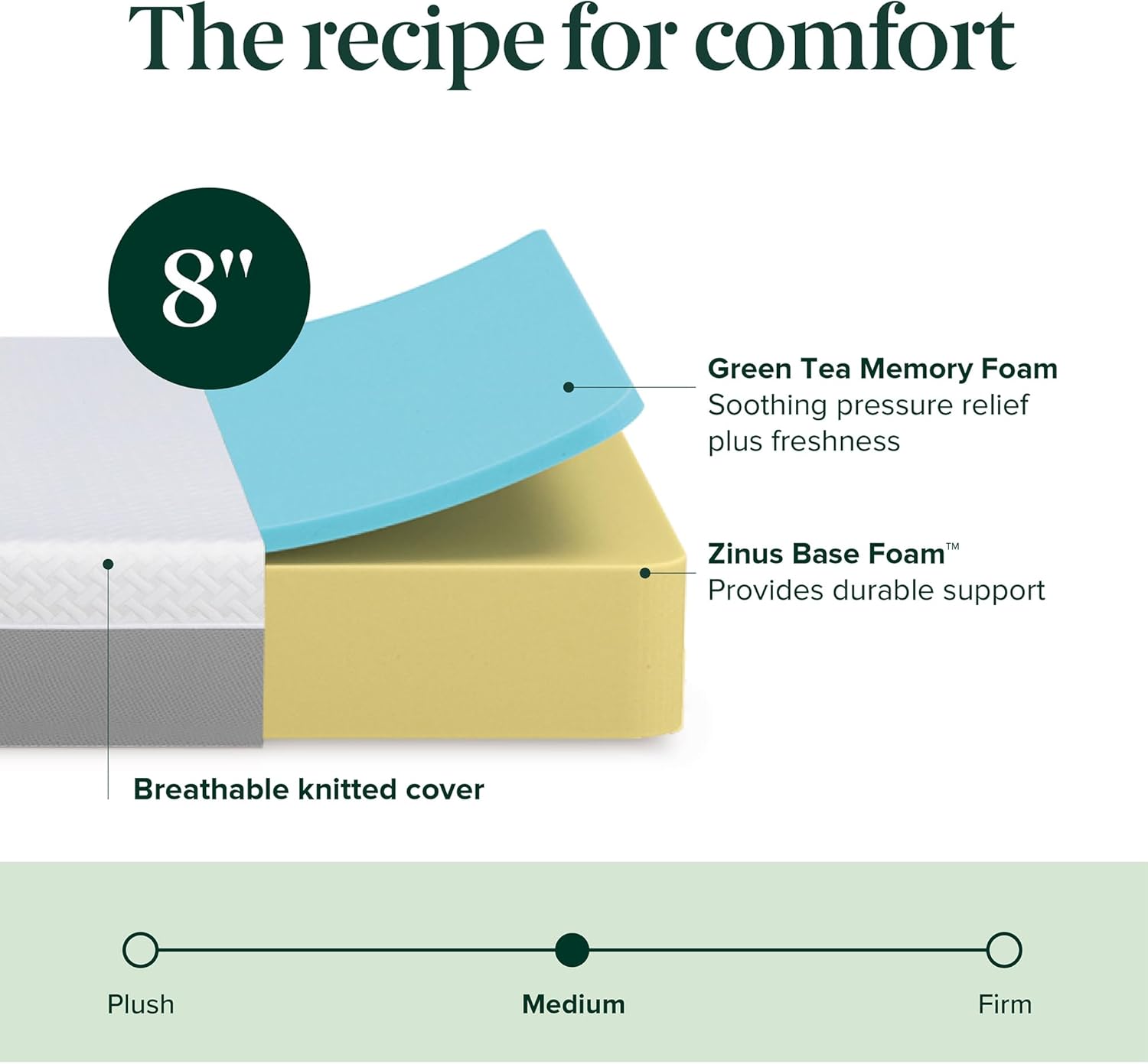 Diagram showing the layers of the ZINUS 8 inch mattress.