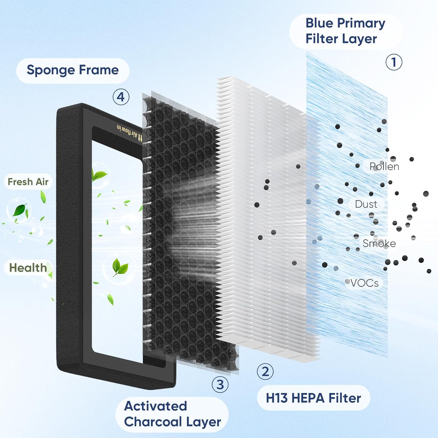 Tesla Model 3 Model Y Cabin Air Filter Accessories, 2 Pack H13 HEPA Filter Replacement with Premium Activated Carbon, 4-Stage Filtrtion Structure (2016-2025)