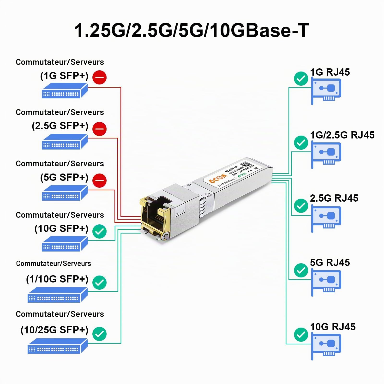 1,25/2,5/5/10GBase-T SFP+ 10gb RJ45 Module, Adaptateur sfp+ vers rj45 10gb, Cat.6a/7, jusqu'à 30 m, pour Cisco SFP-10G-T-S, Ubiquiti uacc-cm-rj45-mg, D-Link, MikroTik S+RJ10 and Other Open Switches