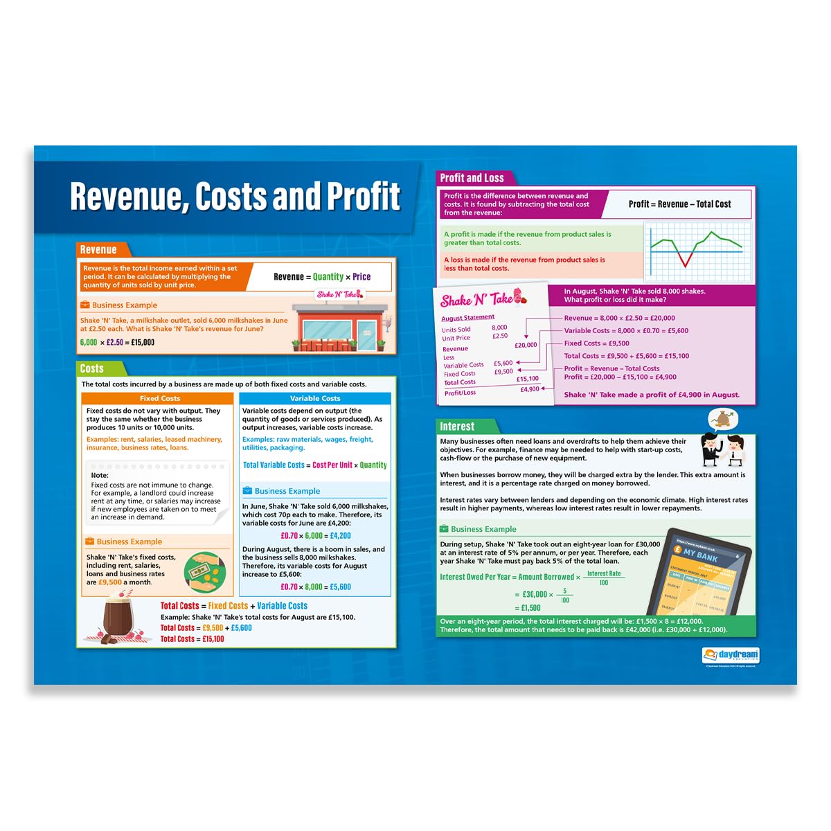 Daydream Education Revenue, Costs and Profit Business Poster - EXTRA LARGE 33” x 23.5” - Gloss Paper - Business Studies Middle & High School Classroom