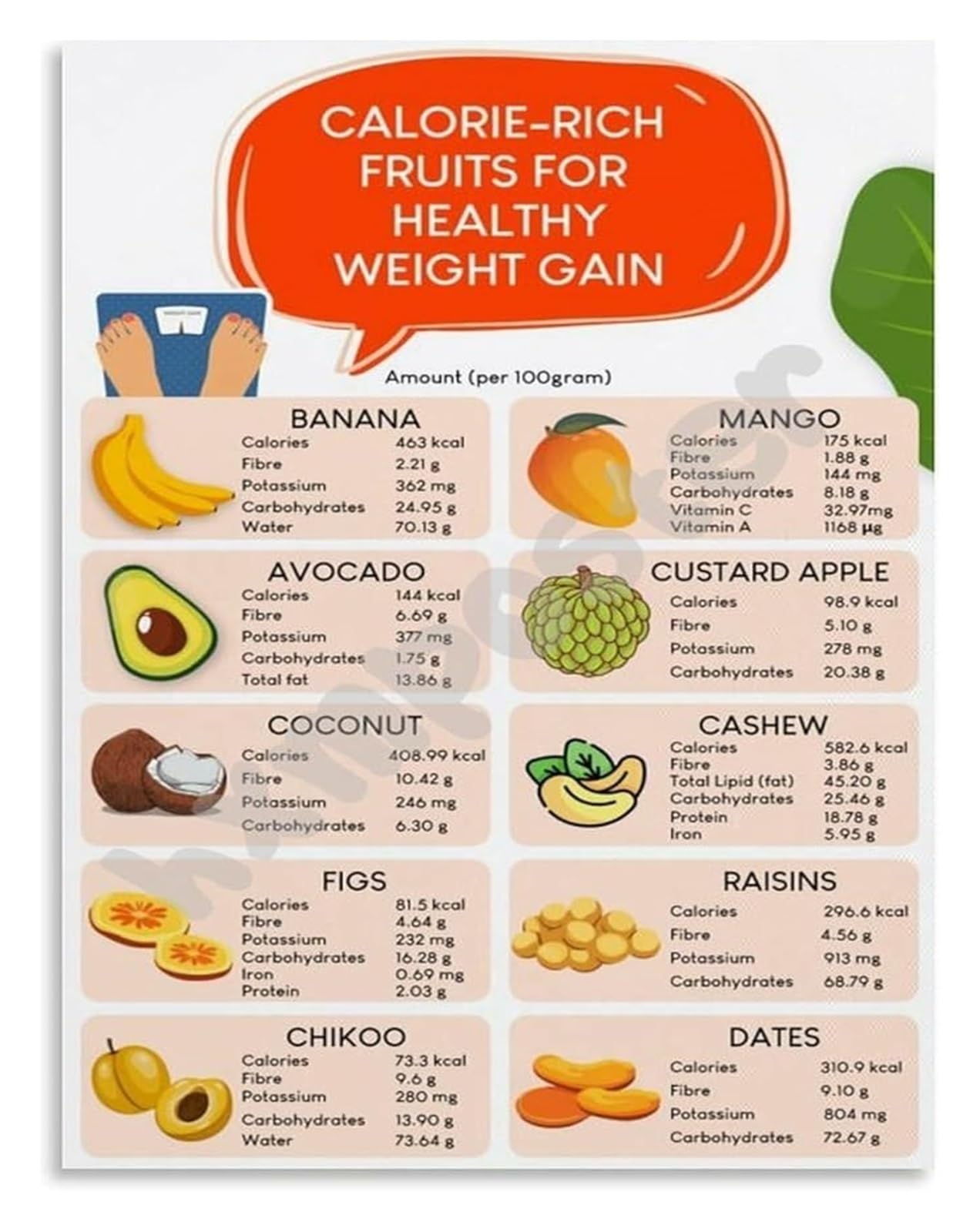 IDGTTLDF Healthy Weight Gain Foods Poster Guide to Calorie Rich and Nutrient Dense Fruits for Building Mass Educational Wall-Art Unframed,12x18inch(30x45cm)