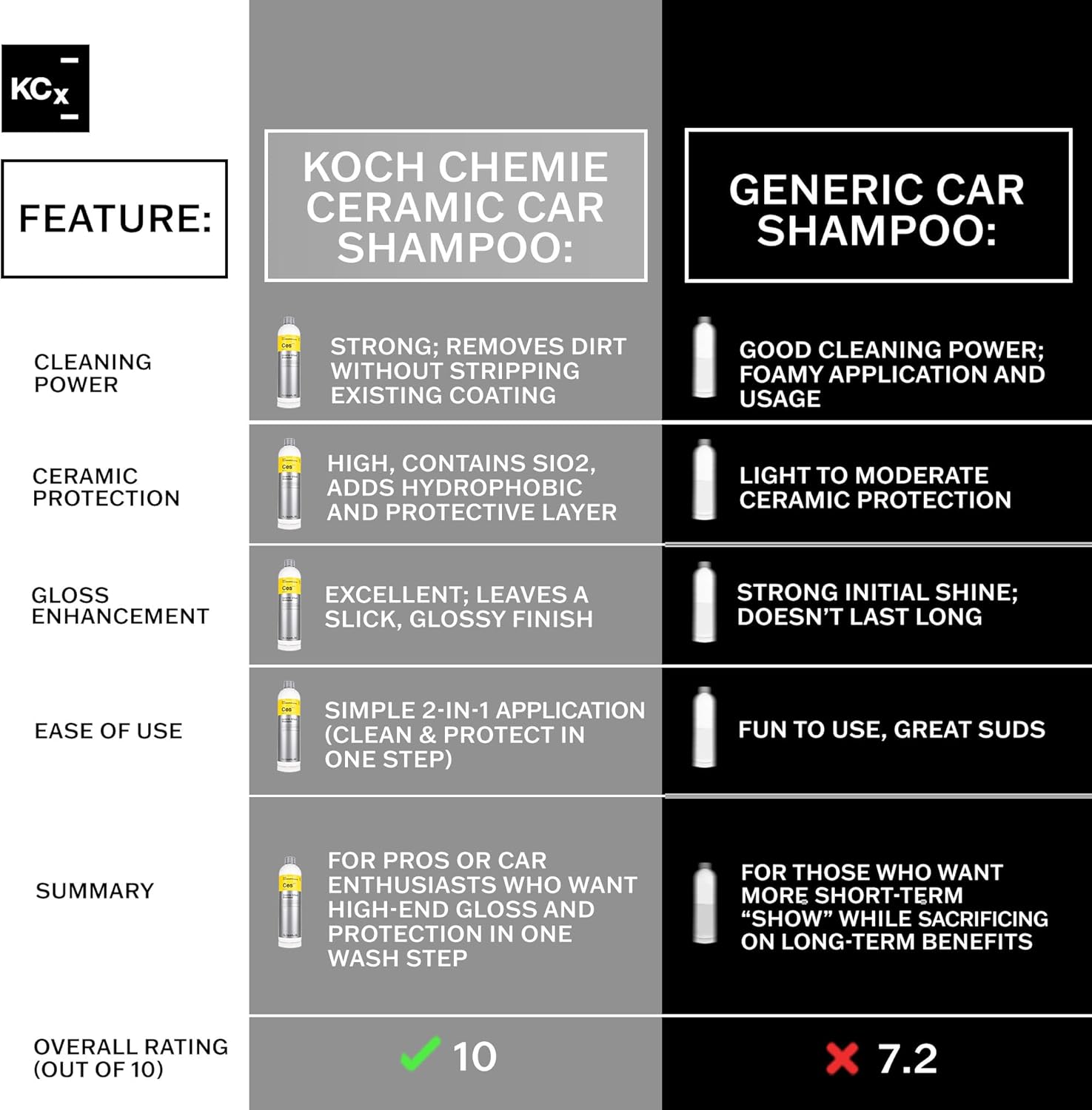KOCHCHEMIE - Ceramic Effect Shampoo (Ces) - High-Gloss Car Wash & Sealant – Hydrophobic Protection for Coated Surfaces – Berry Almond Scent - 1 Liter - Image 4