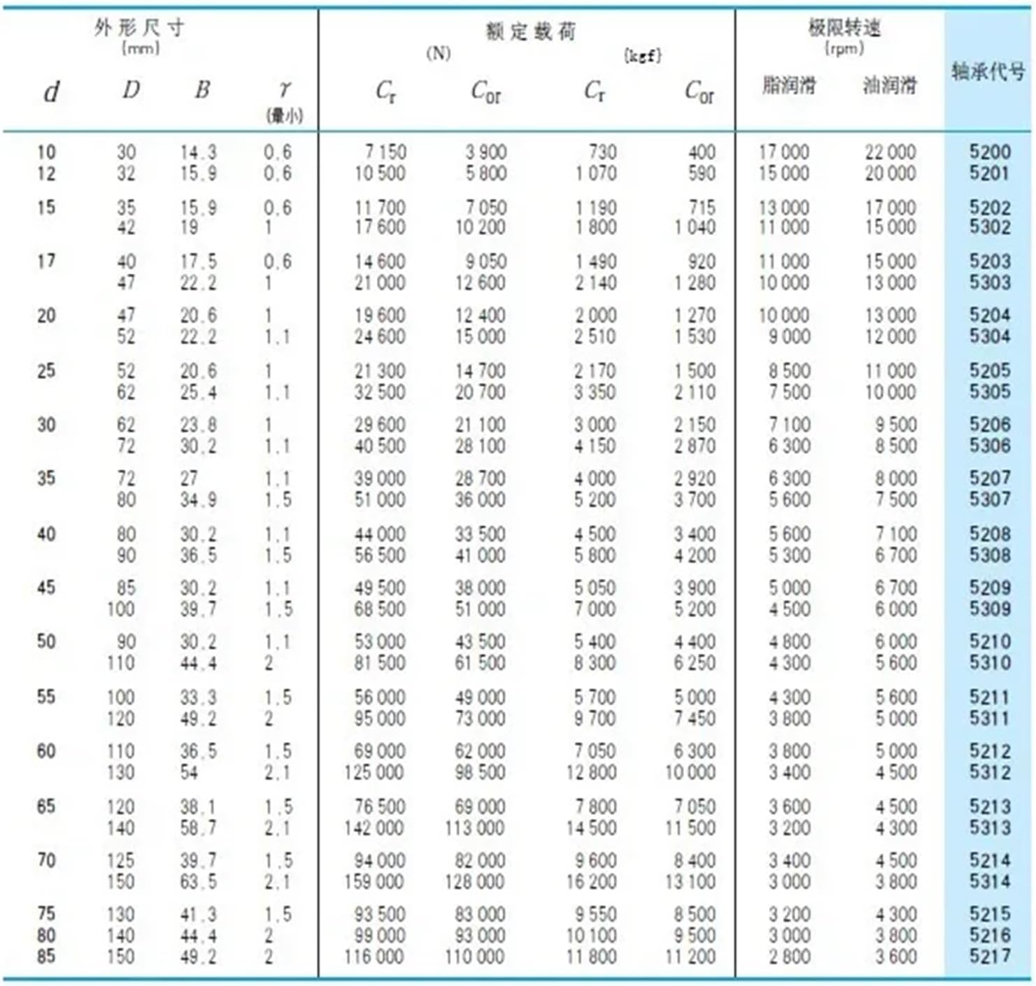1PCS 3206ATN9 3206 3206A 5206 30x62x23.8 3206-B-TVH 3056206 3206B Double Angular Contact Ball Bearings
