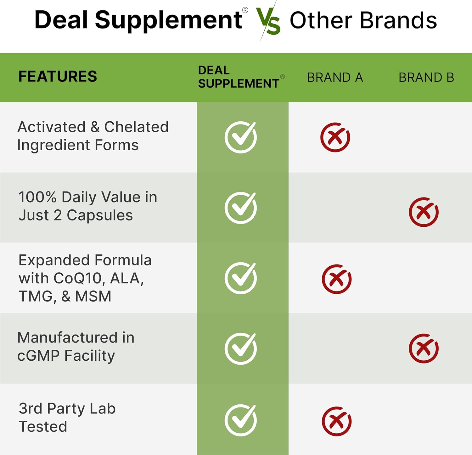 DEAL SUPPLEMENT Methylated Multivitamin for Men & Women, 240 Capsules | 100% DV Vitamins & Minerals | Activated B-Complex & Chelated Minerals, with CoQ10, TMG & ALA | Non-GMO, cGMP Manufactured - Image 5