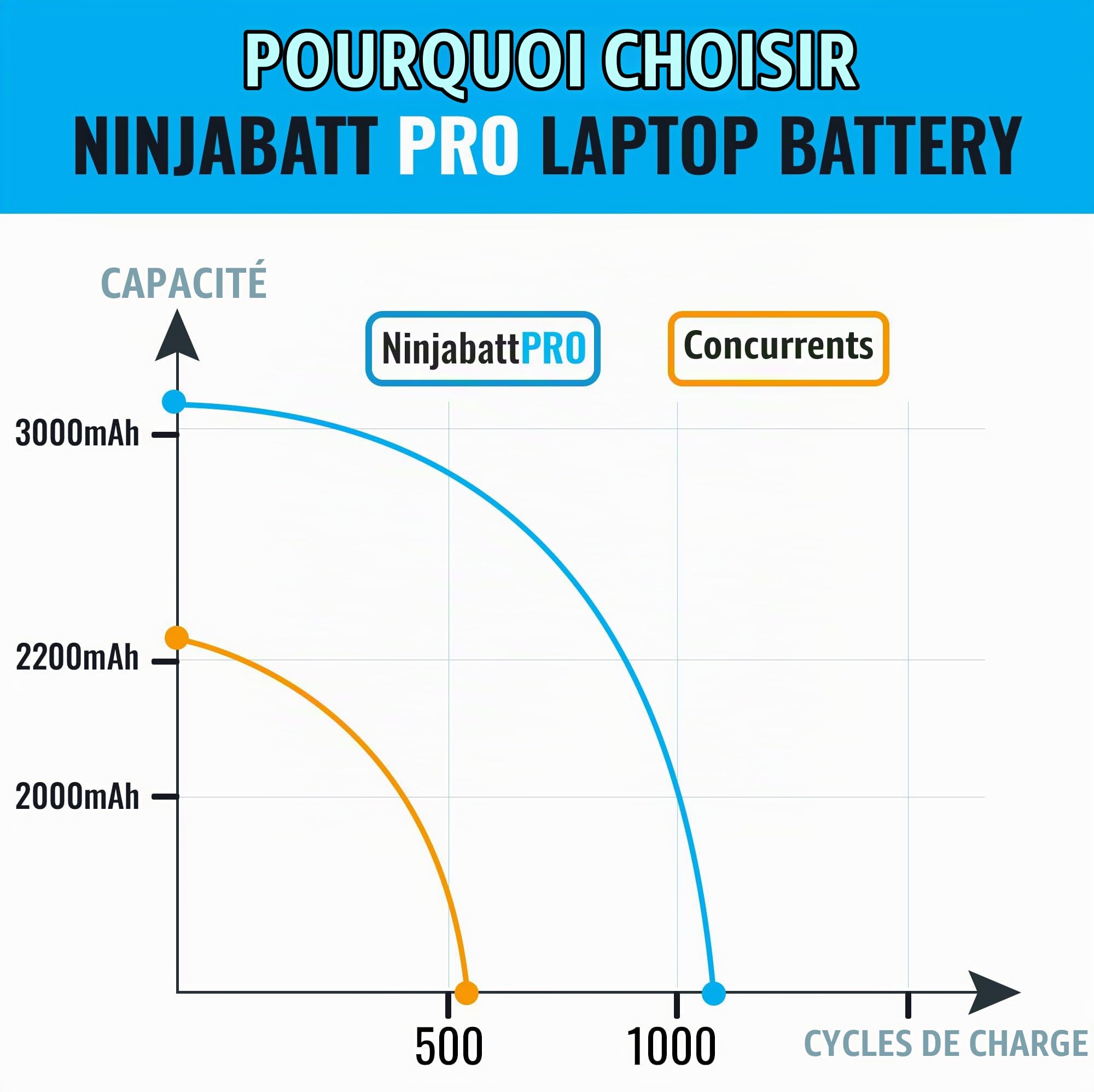 NinjaBatt Batterie pour HP HT03XL L11119-855 HSTNN-DB8R 15-CS 15-DA 15-DB
