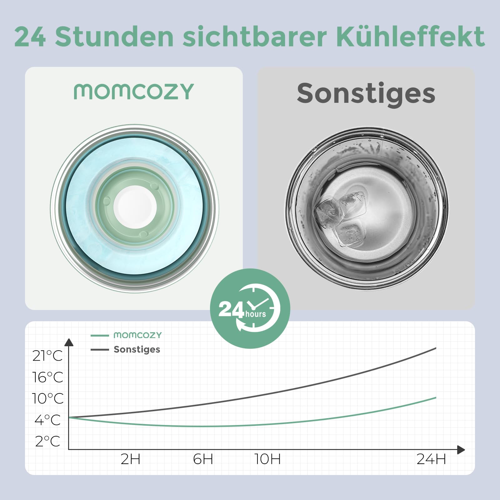 Momcozy Tragbarer Muttermilchkühler für unterwegs, 24 Stunden eisfreie Kühlung, Behälter für Muttermilchflaschen, 355 ml auslaufsicherer kleiner Outdoor-Gefrierschrank, unverzichtbares Geschenk