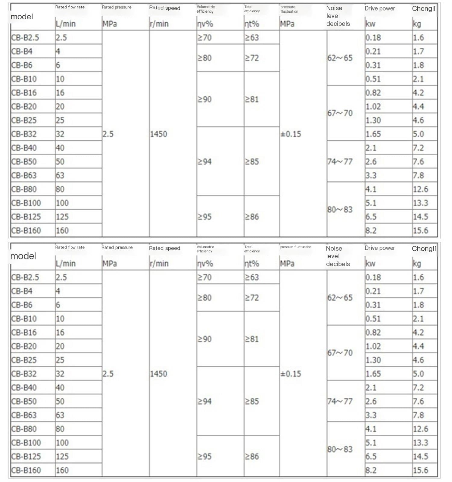Niskociśnieniowa pompa olejowa przekładniowa serii CB-B, duży przepływ, odporna na zużycie, wysokowytrzymała pompa hydrauliczna CB-B2.5/4/6/10/16 (kolor: CB-B6)