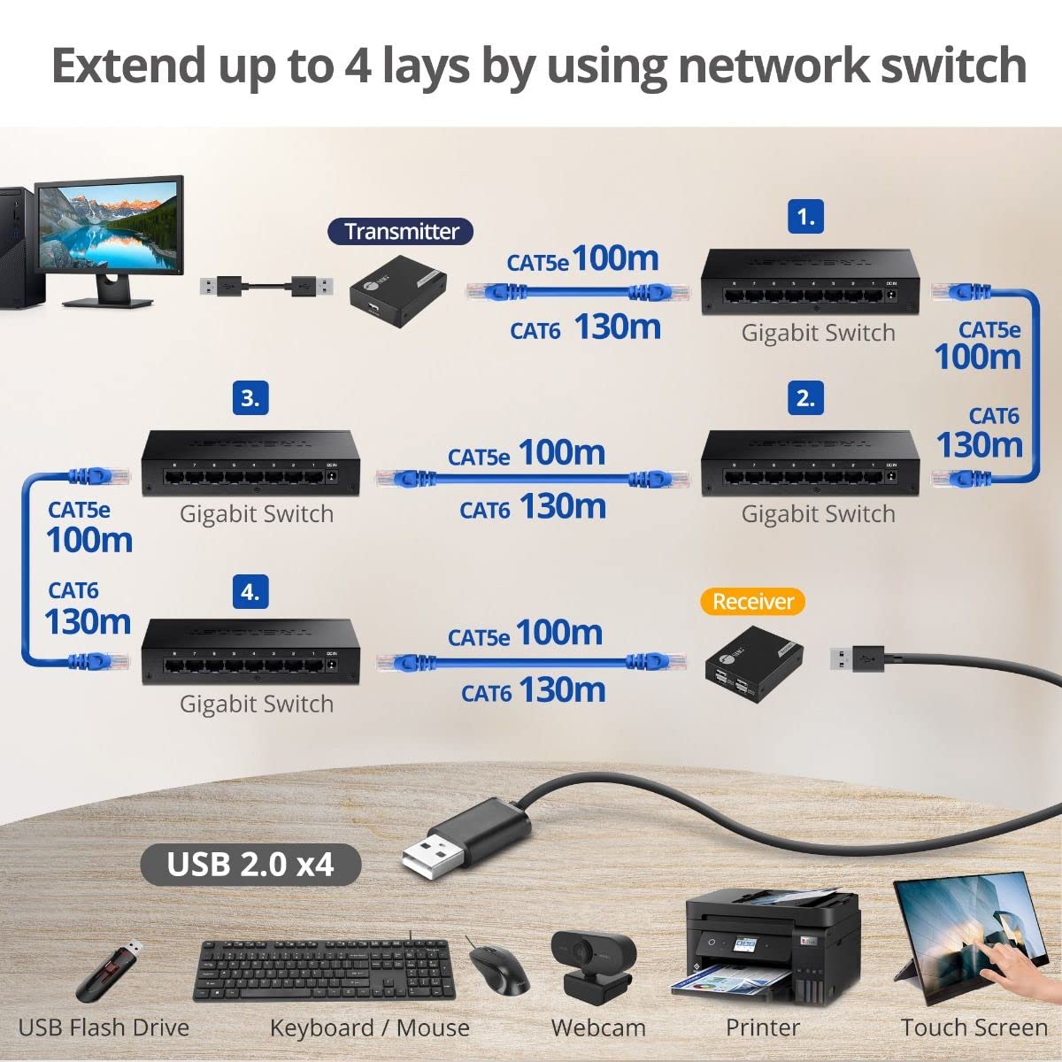 SIIG Extender USB 2.0 a 4 porte, 150 m su cavo Cat6/7, cavo Cat5e fino a 100 m, Plug and Play, trasferimento ad alta velocità, per PC, sorveglianza, videoconferenza, gioco (JU-EX0411-S1)